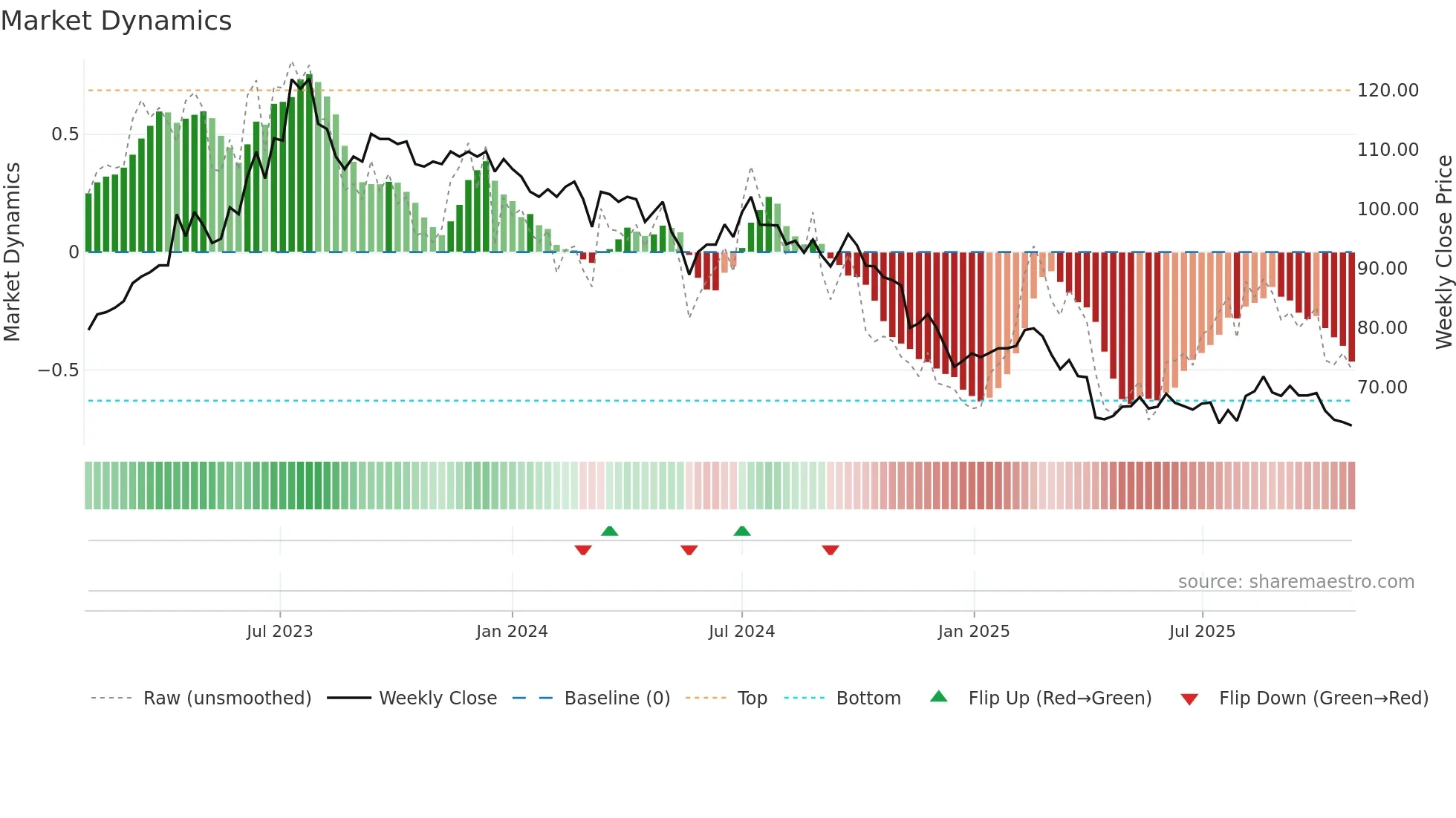 6592 weekly Market Dynamics chart