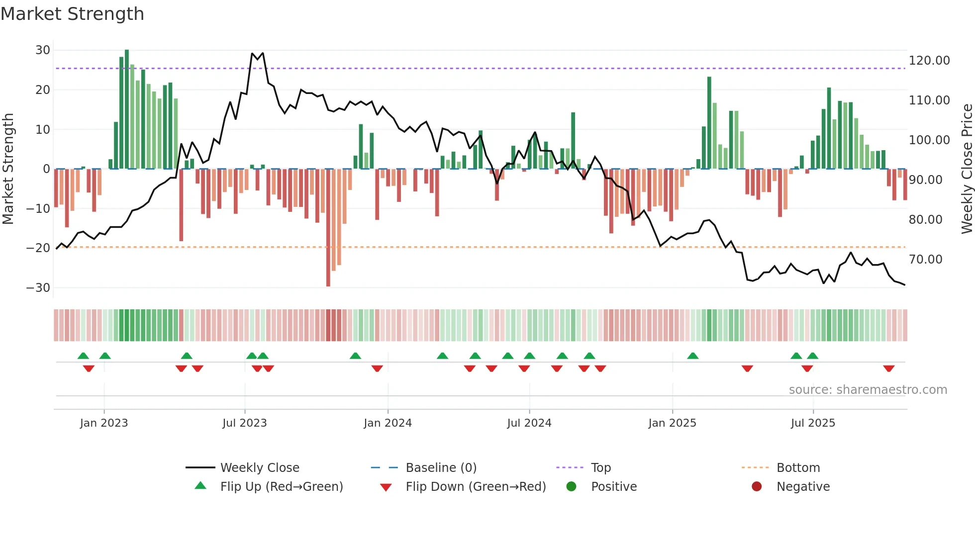 6592 weekly Market Strength chart