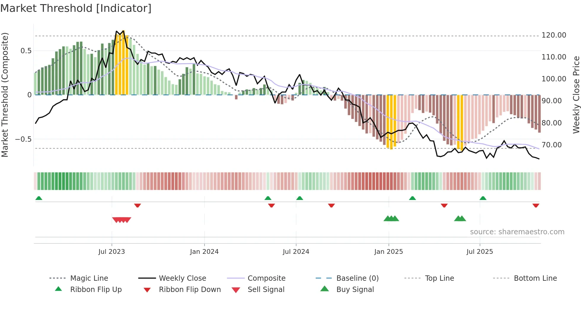 6592 weekly Market Threshold chart