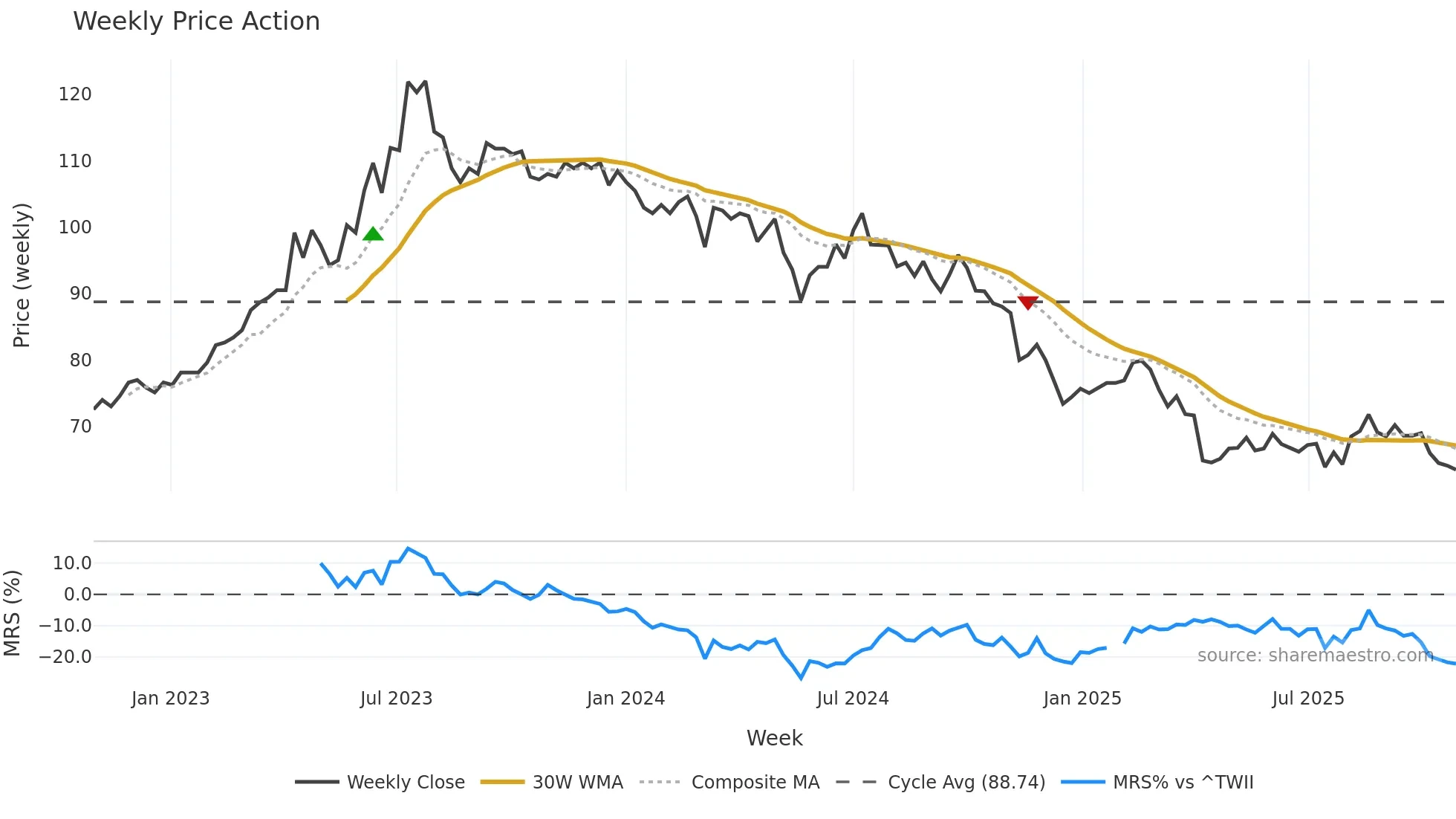 6592 weekly Price Action chart, closing 2025-10-27