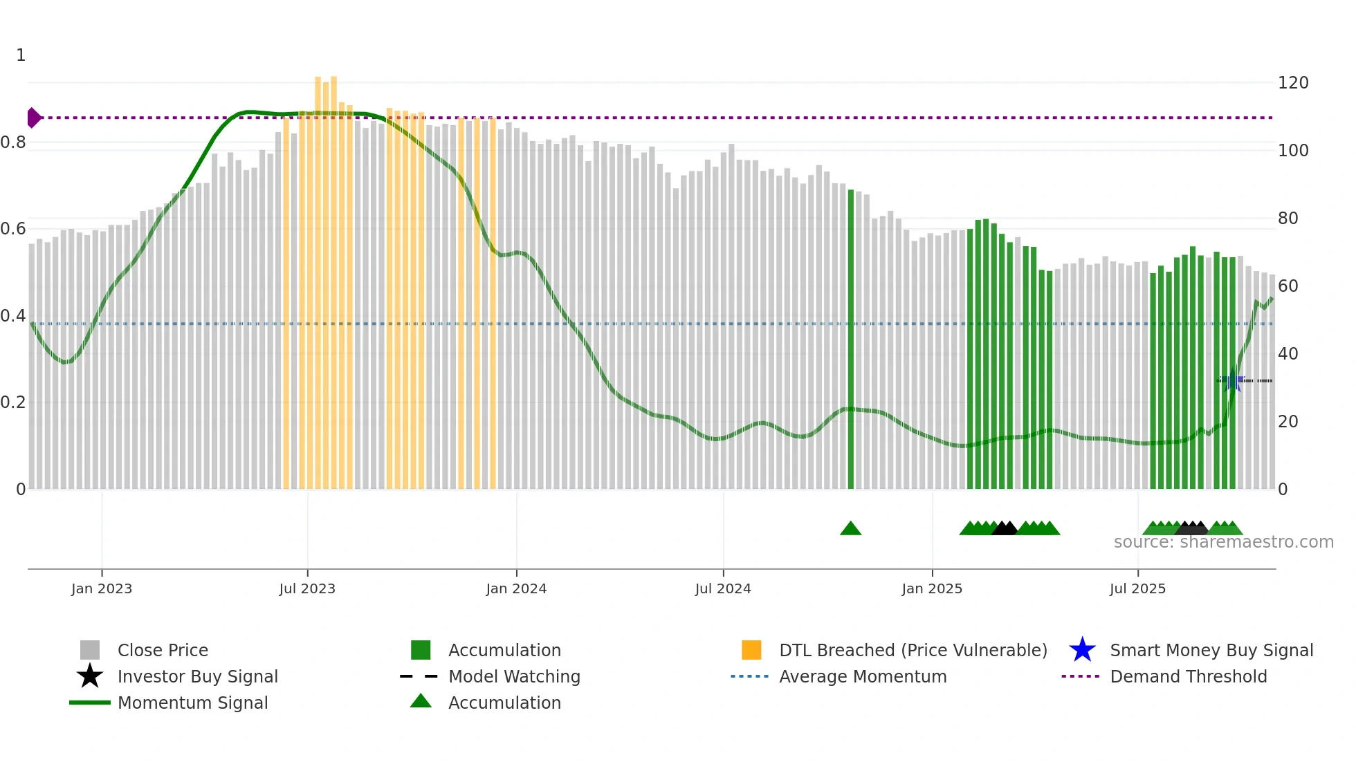 6592 weekly Smart Money chart