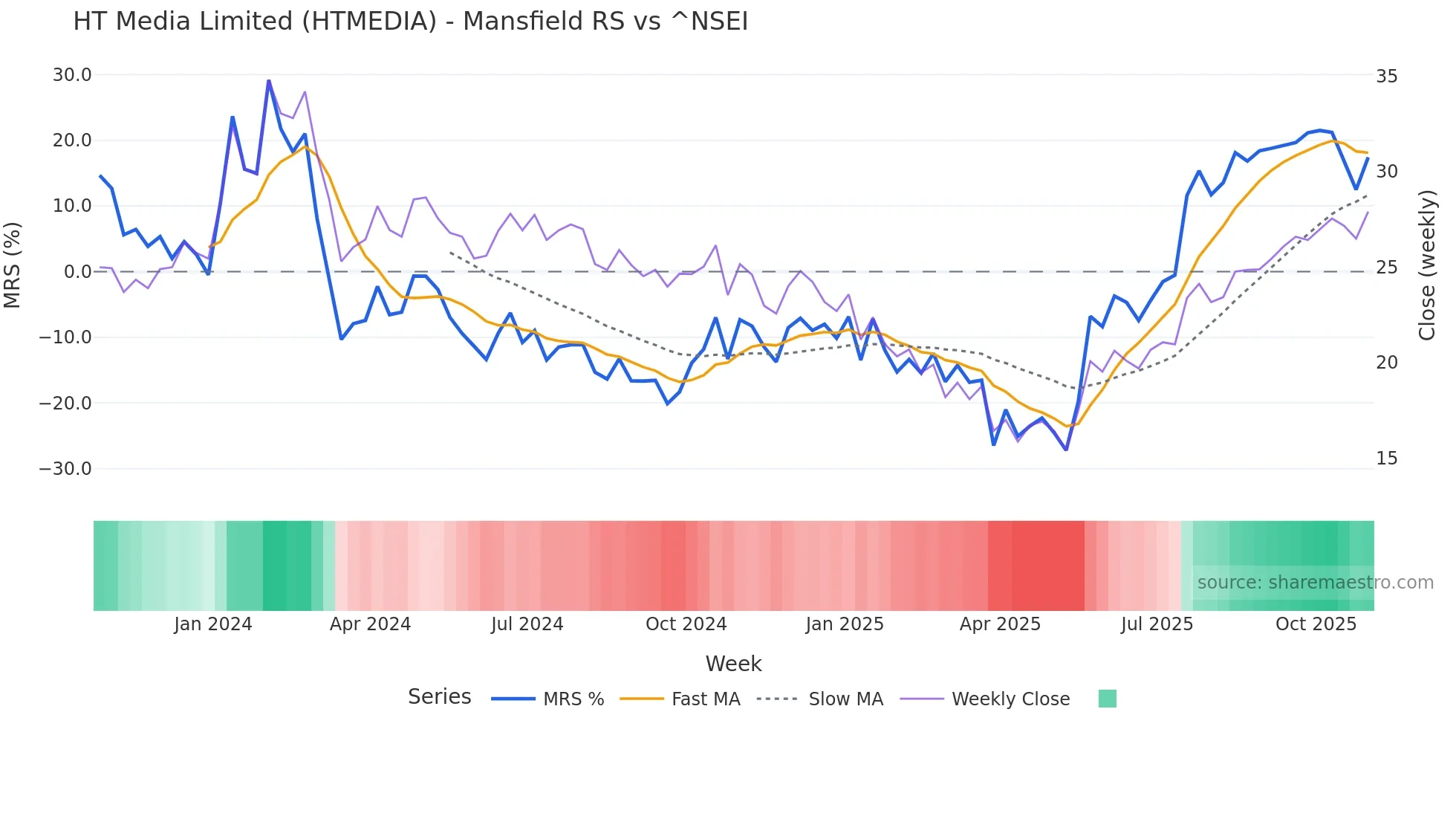 HTMEDIA Mansfield Relative Strength chart