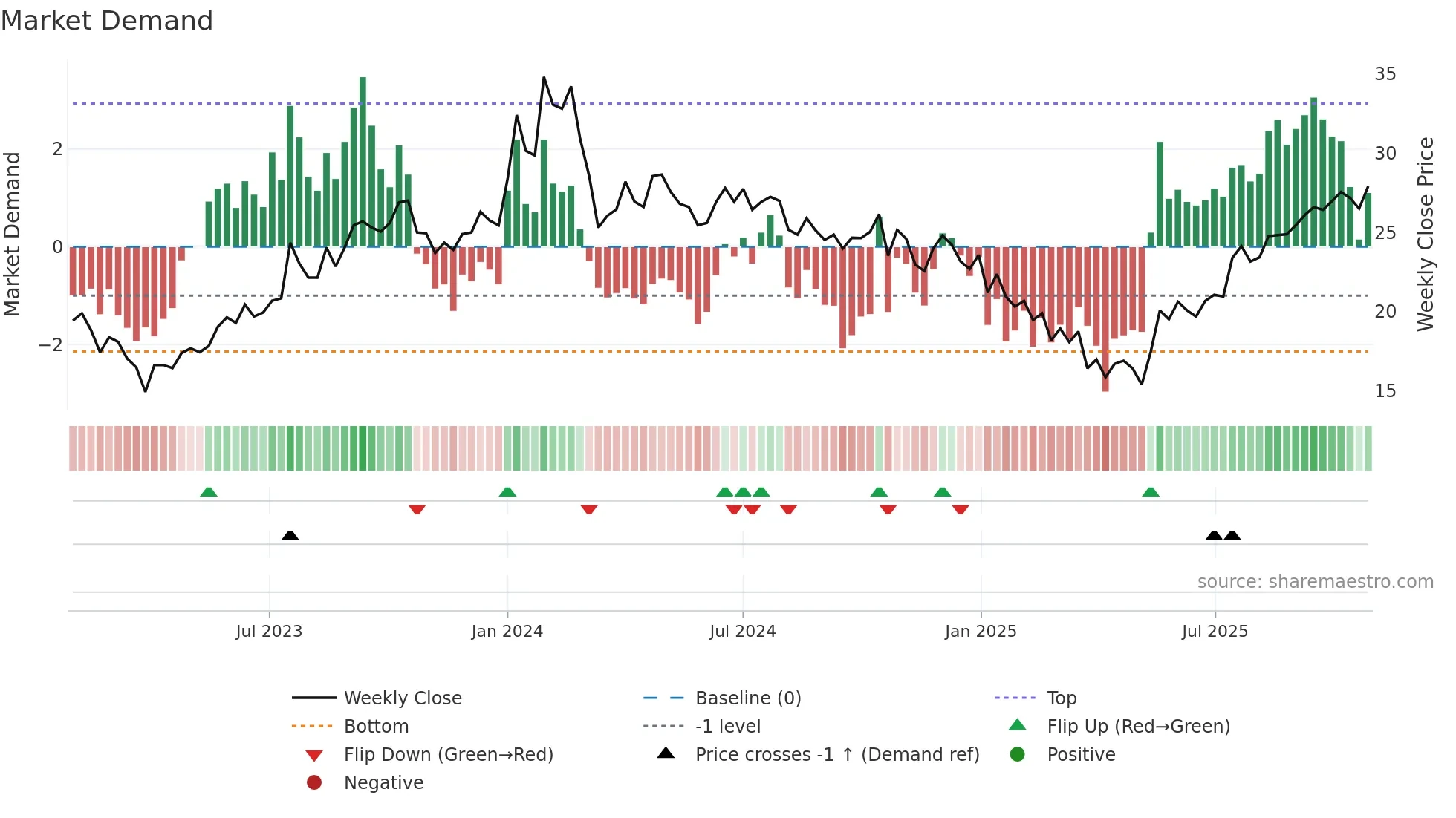 HTMEDIA weekly Market Demand chart