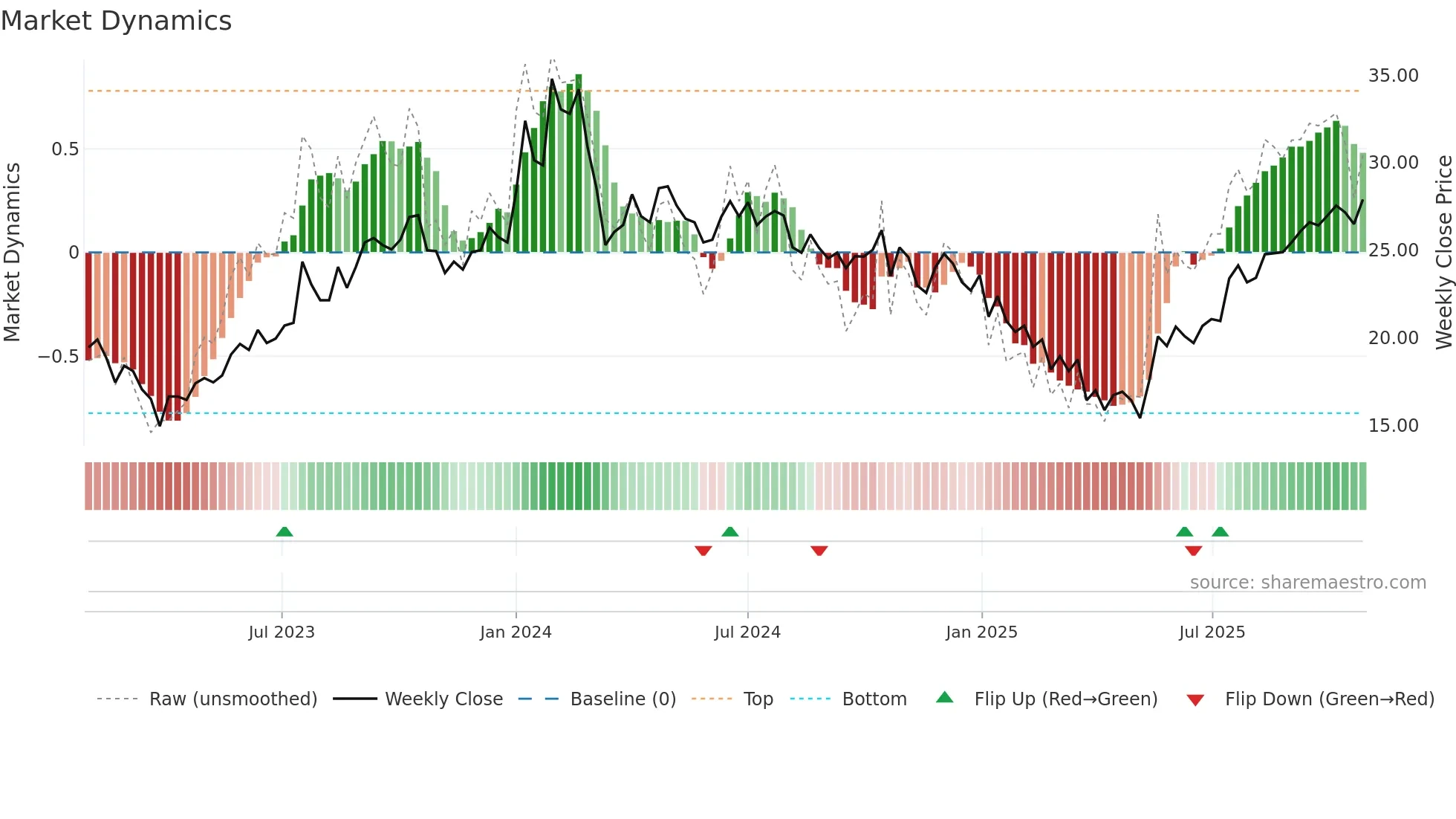 HTMEDIA weekly Market Dynamics chart