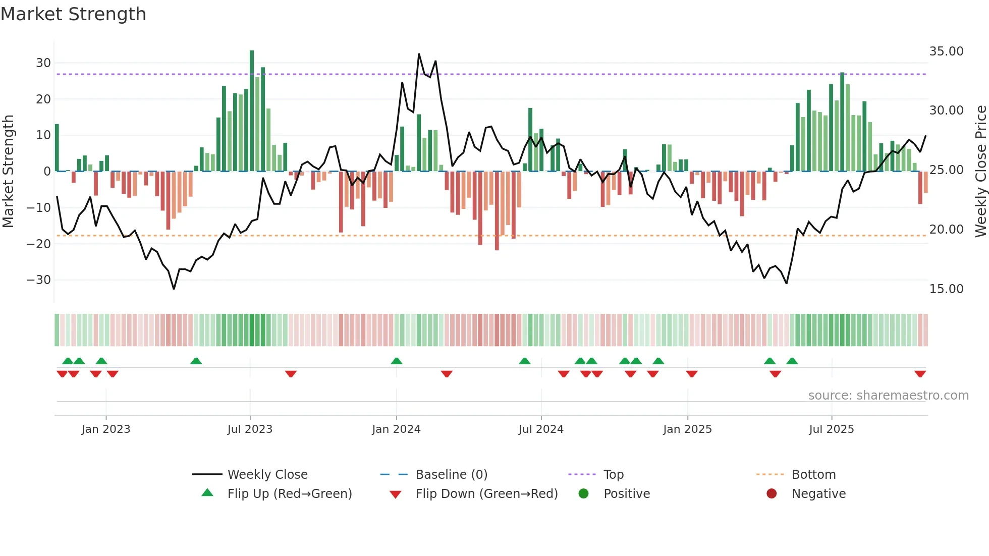 HTMEDIA weekly Market Strength chart