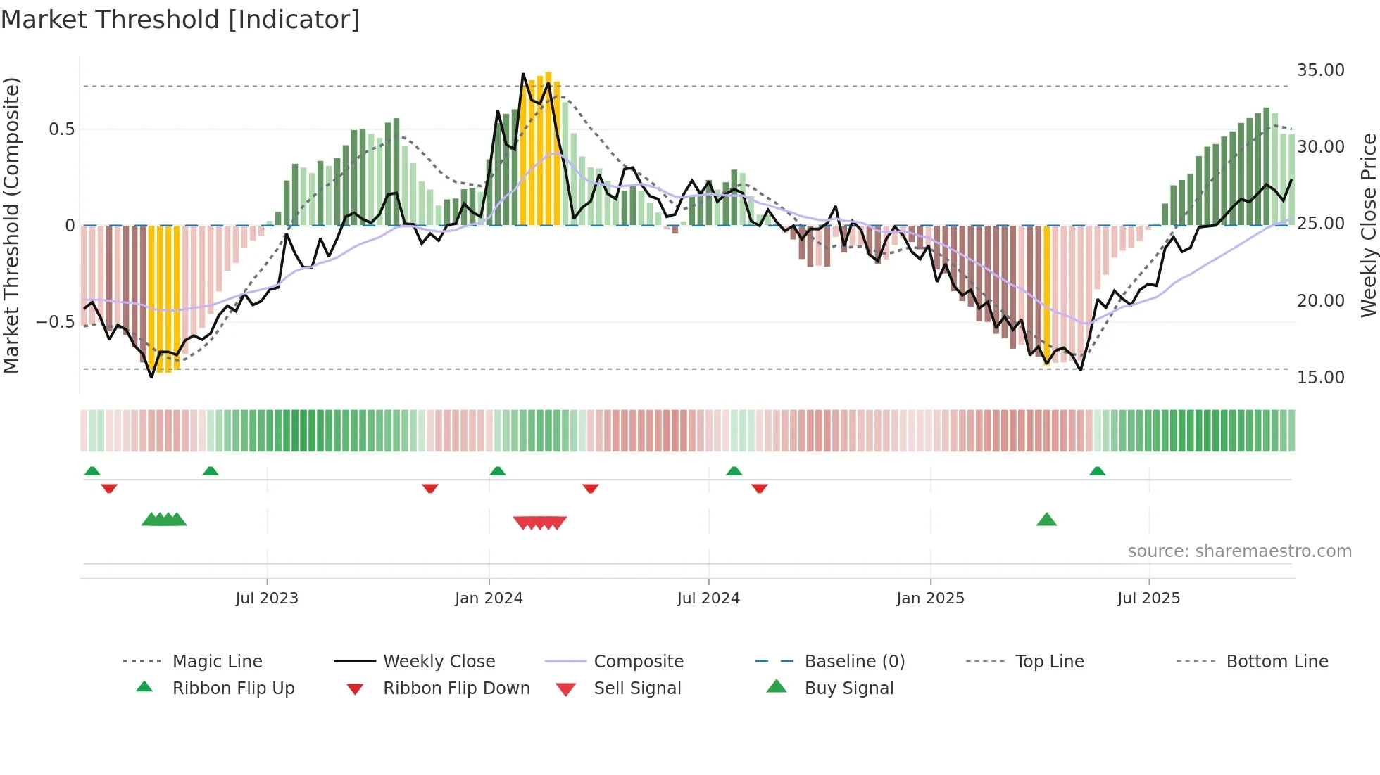 HTMEDIA weekly Market Threshold chart