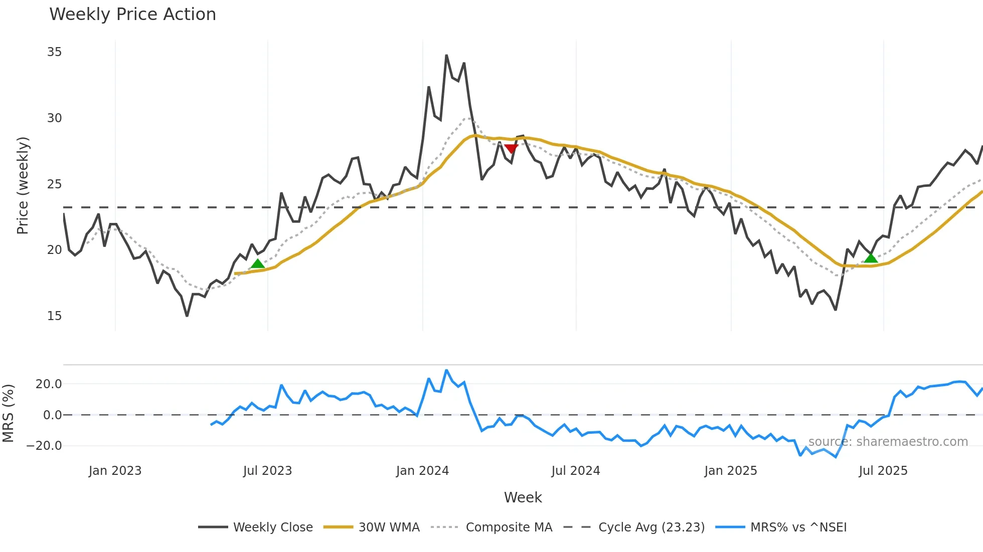 HTMEDIA weekly Price Action chart, closing 2025-10-27
