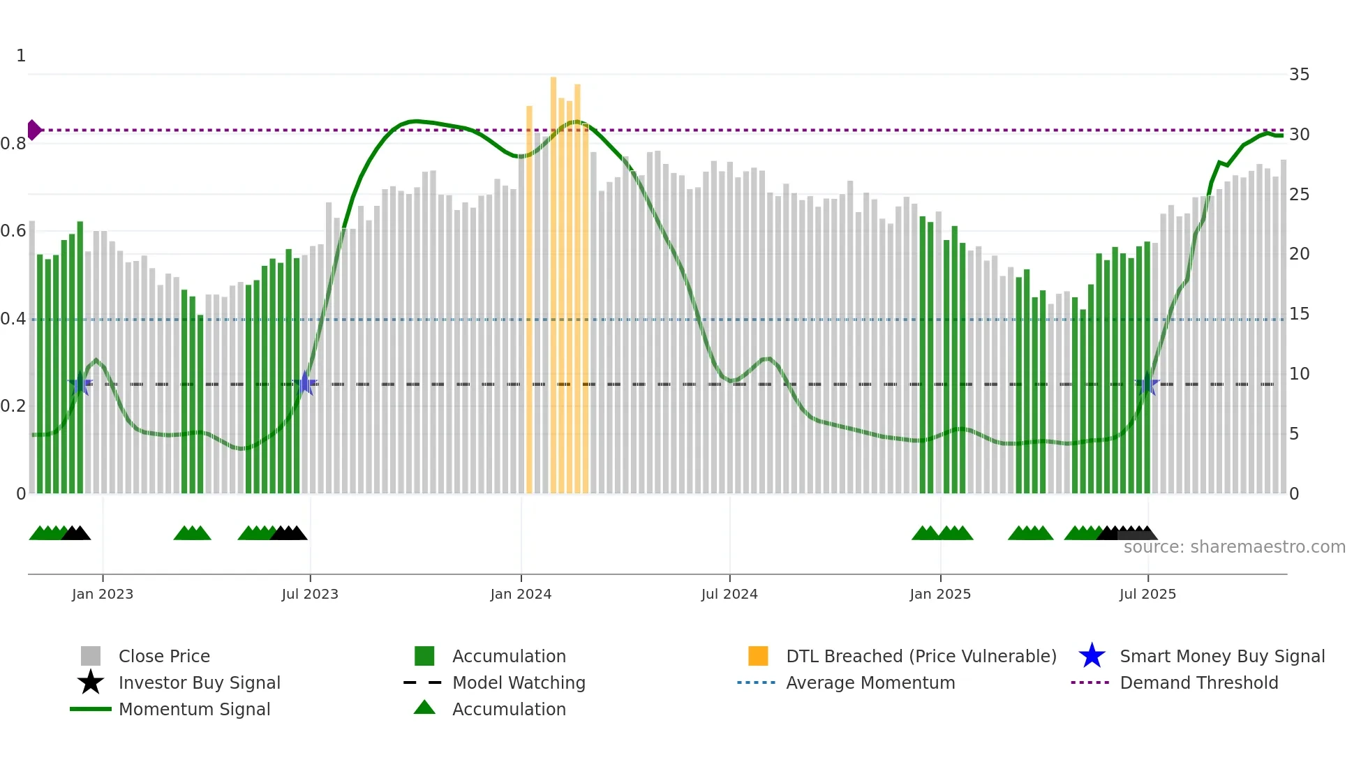 HTMEDIA weekly Smart Money chart