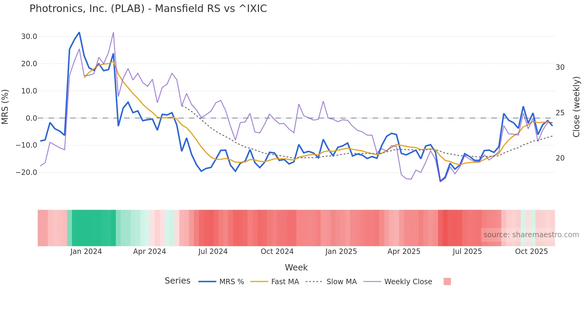PLAB Mansfield Relative Strength chart