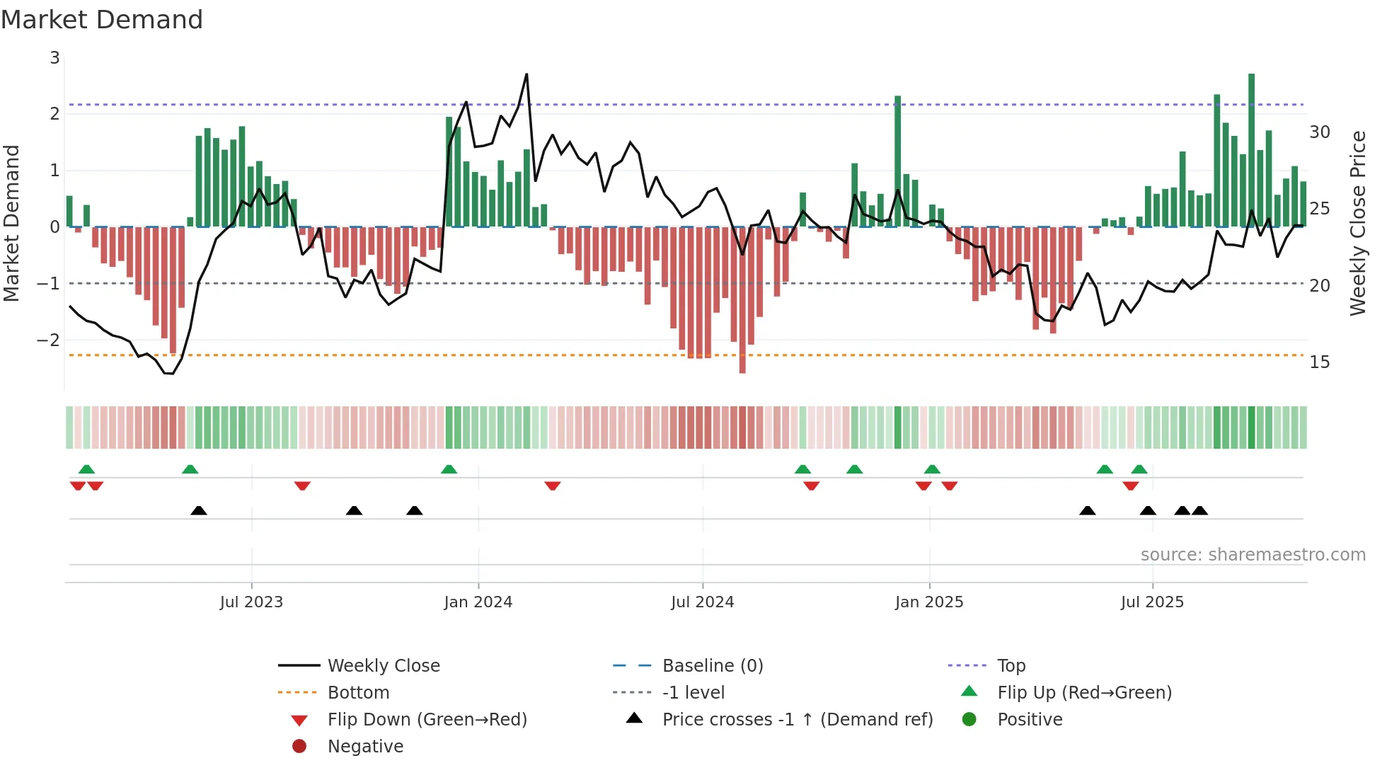 PLAB weekly Market Demand chart
