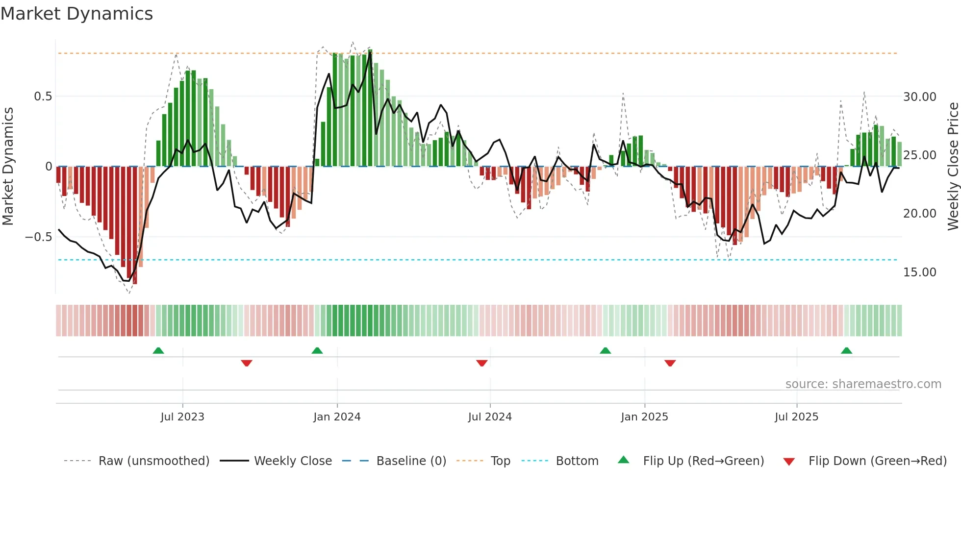 PLAB weekly Market Dynamics chart
