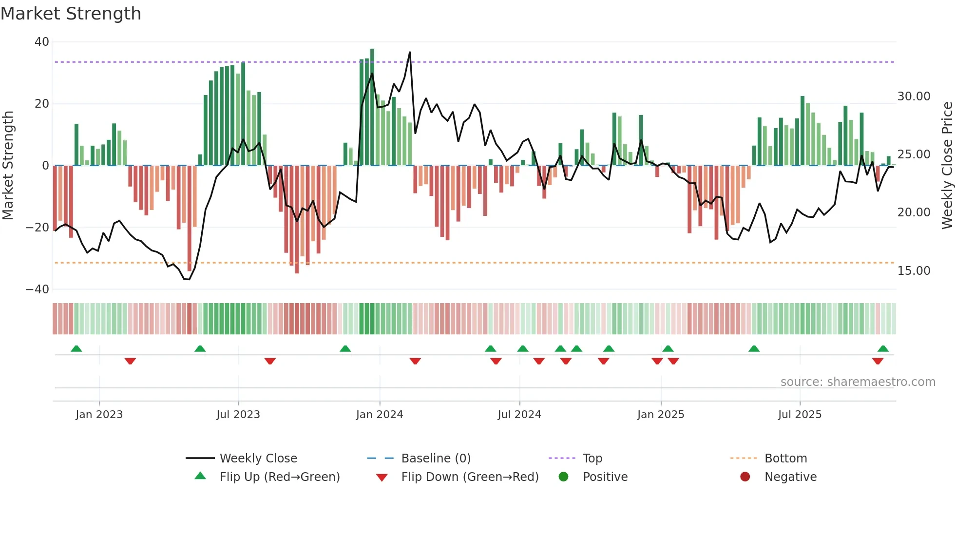PLAB weekly Market Strength chart