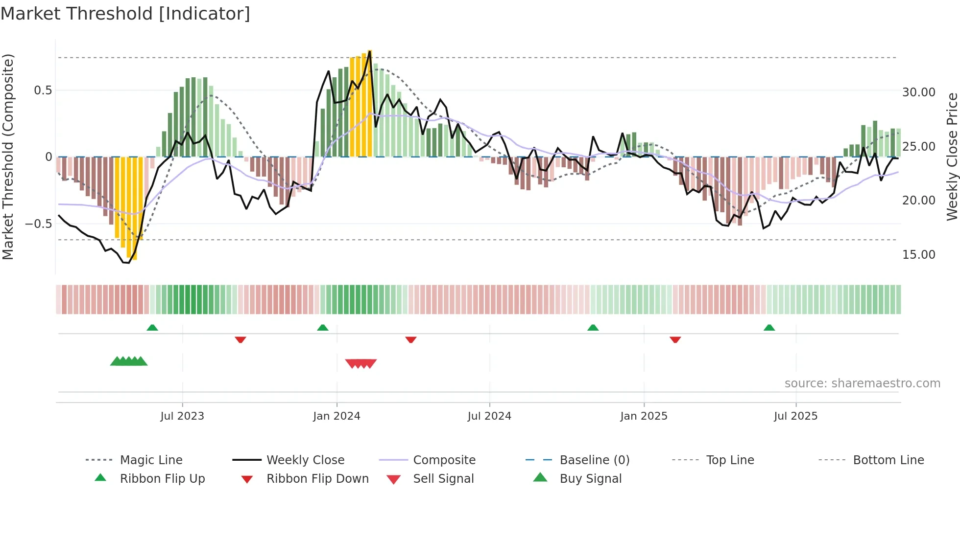 PLAB weekly Market Threshold chart