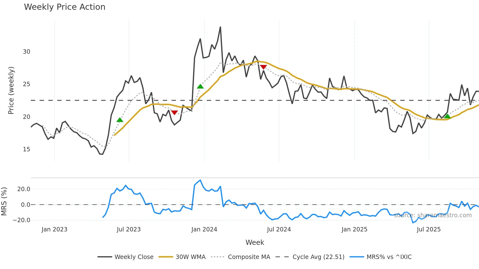 PLAB weekly Price Action chart, closing 2025-10-31