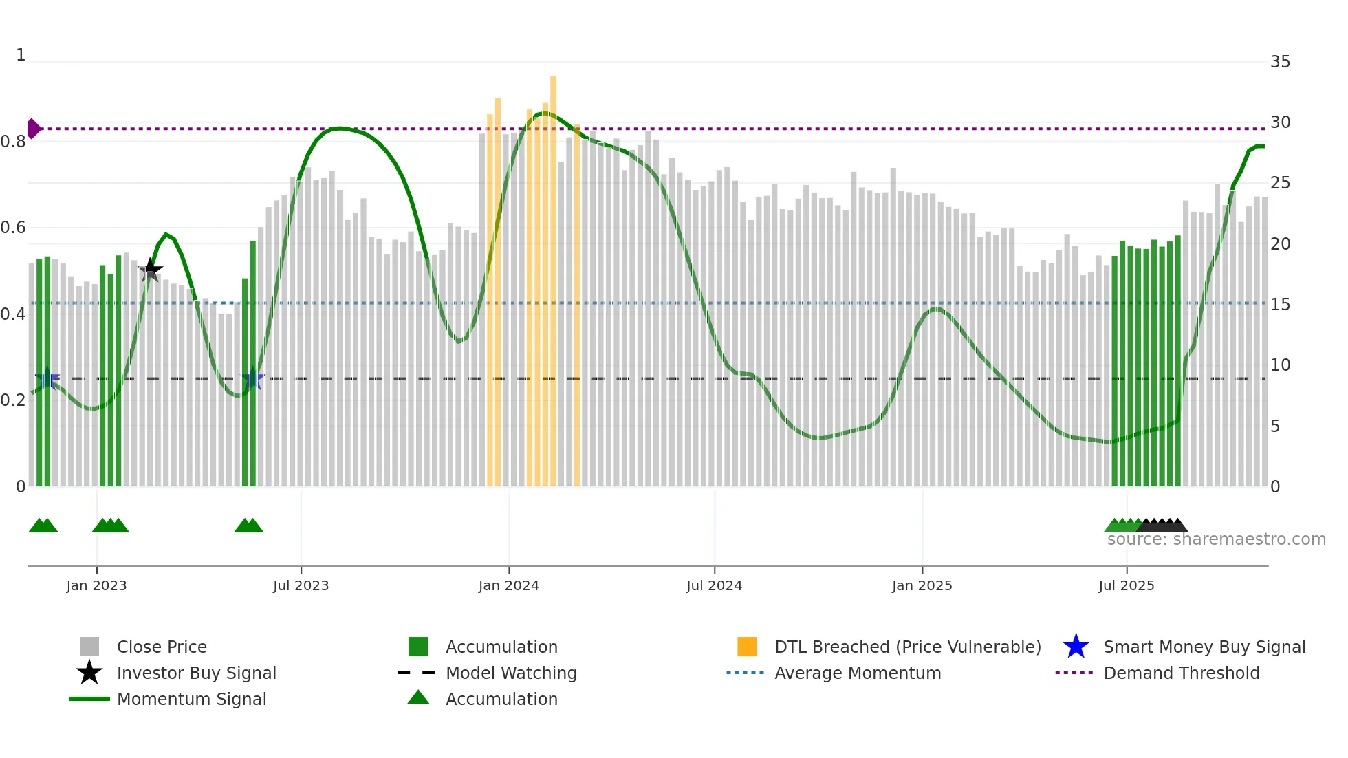 PLAB weekly Smart Money chart