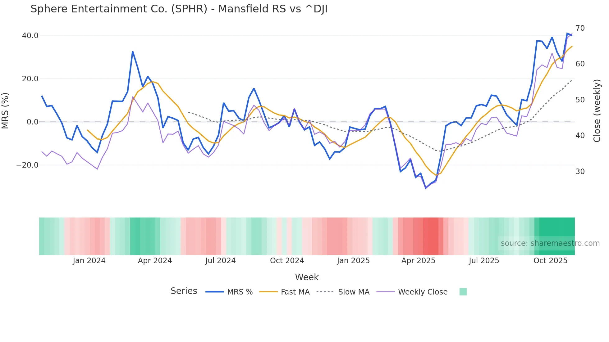 SPHR Mansfield Relative Strength chart