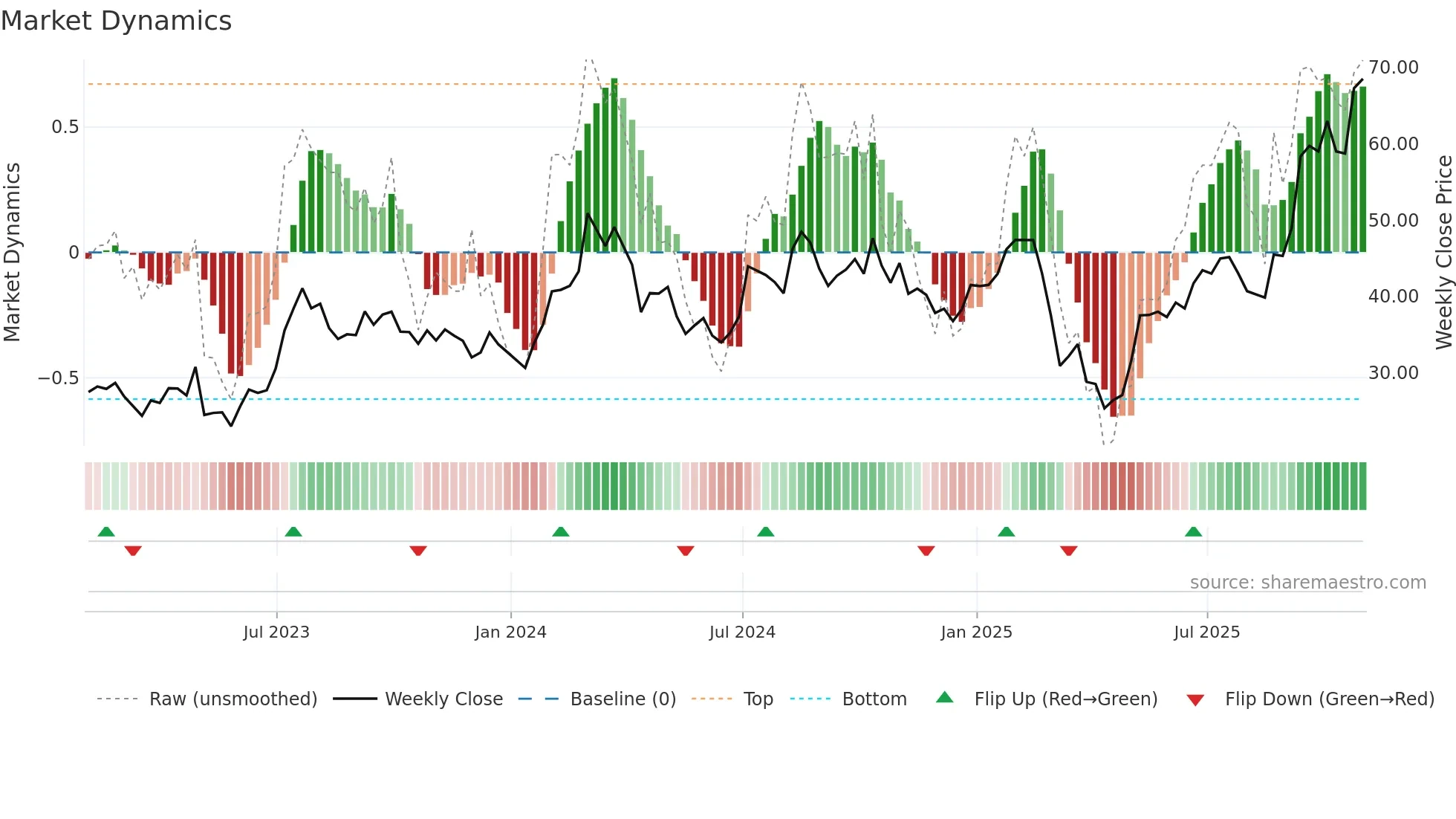 SPHR weekly Market Dynamics chart