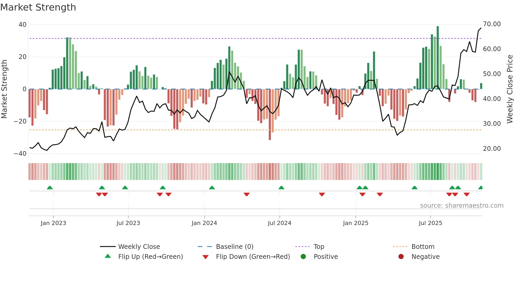 SPHR weekly Market Strength chart