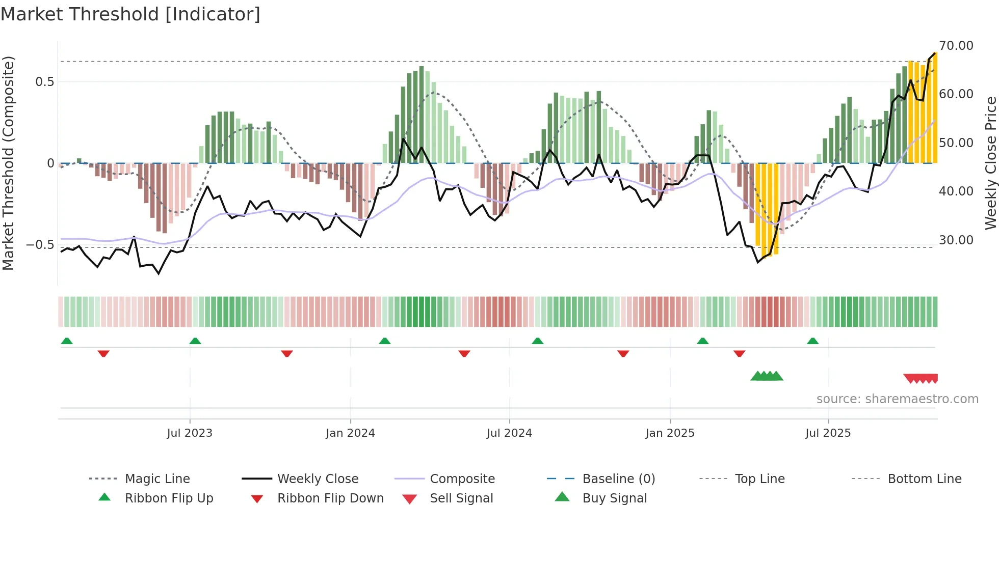 SPHR weekly Market Threshold chart