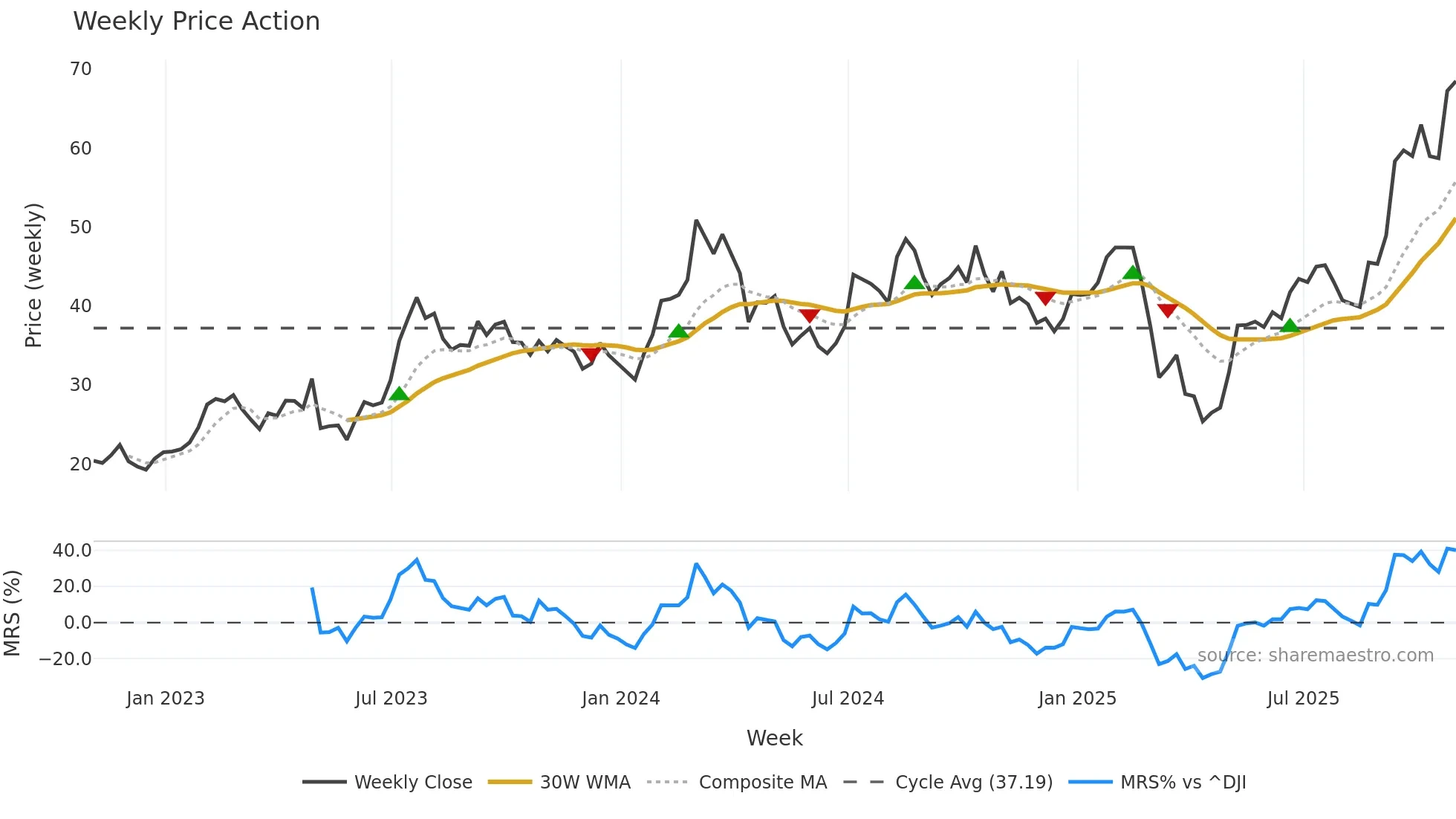 SPHR weekly Price Action chart, closing 2025-10-31