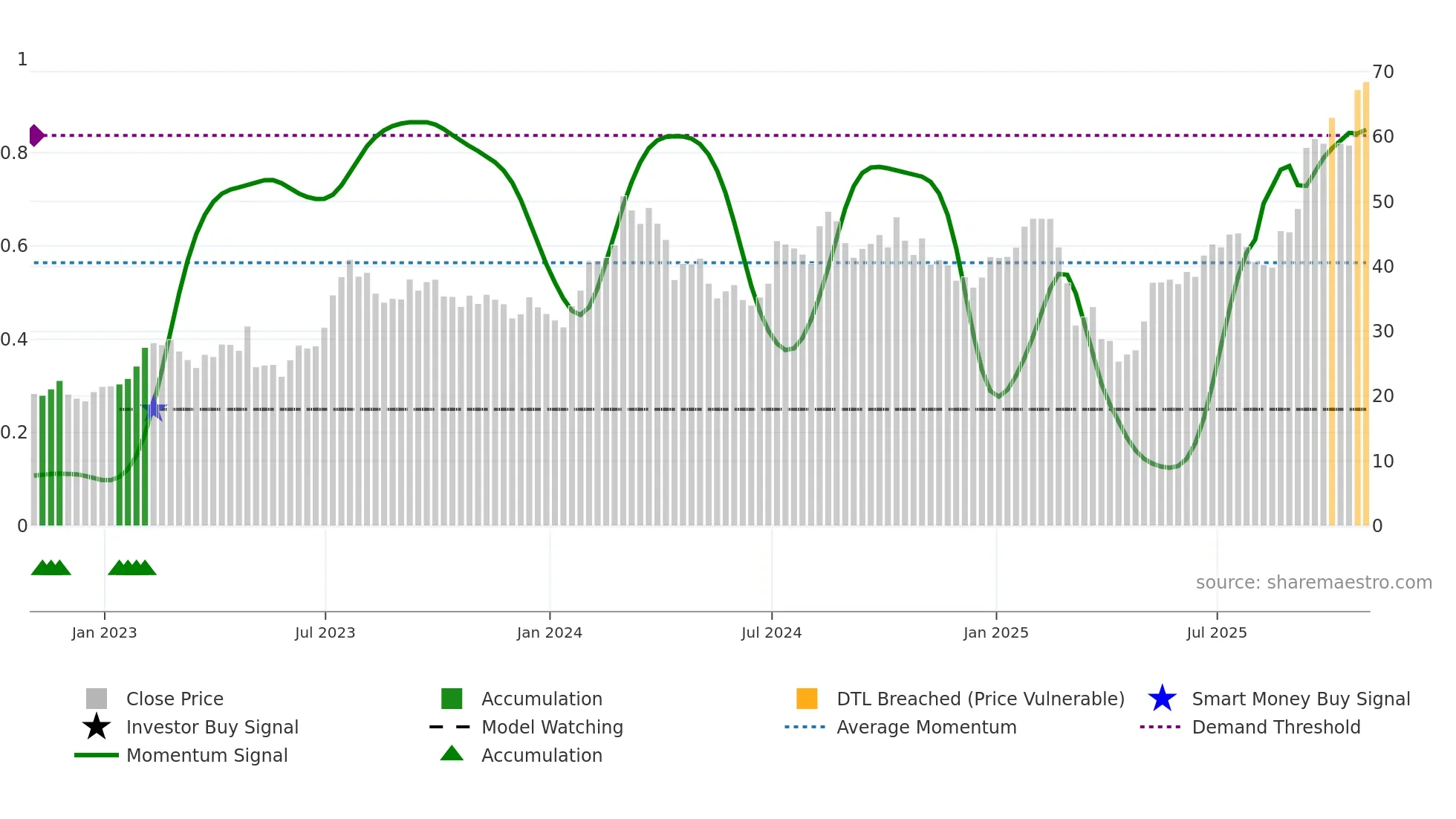 SPHR weekly Smart Money chart