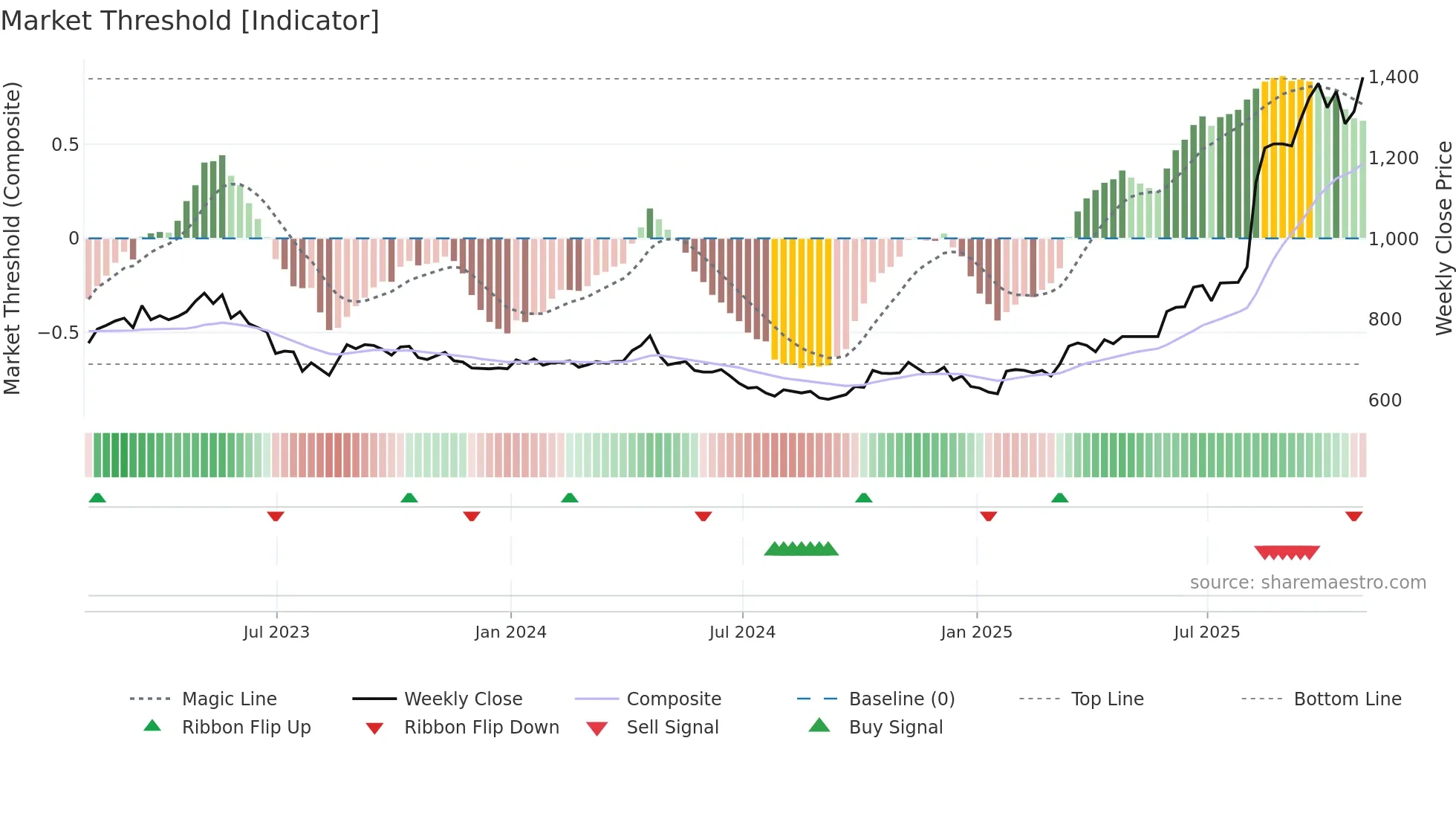 AEP weekly Market Threshold chart