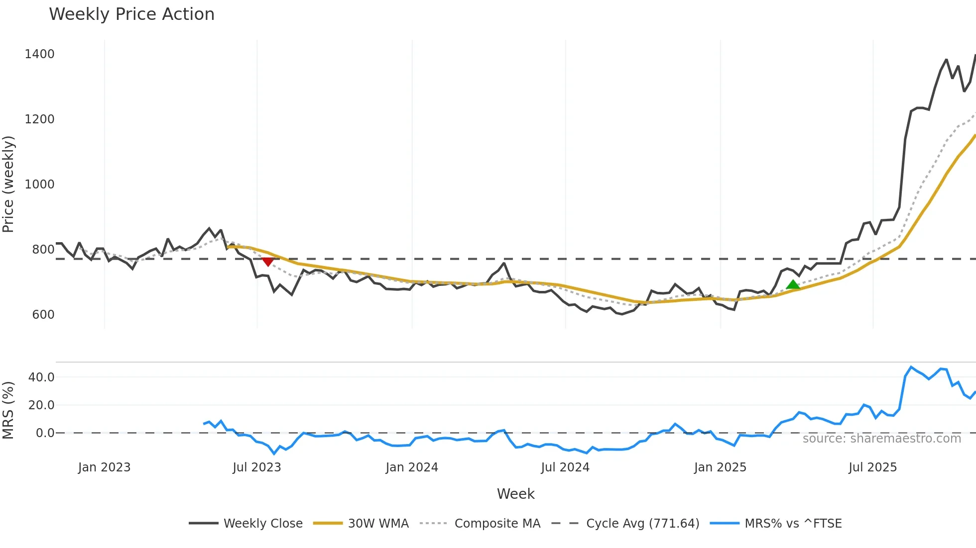 AEP weekly Price Action chart, closing 2025-10-31