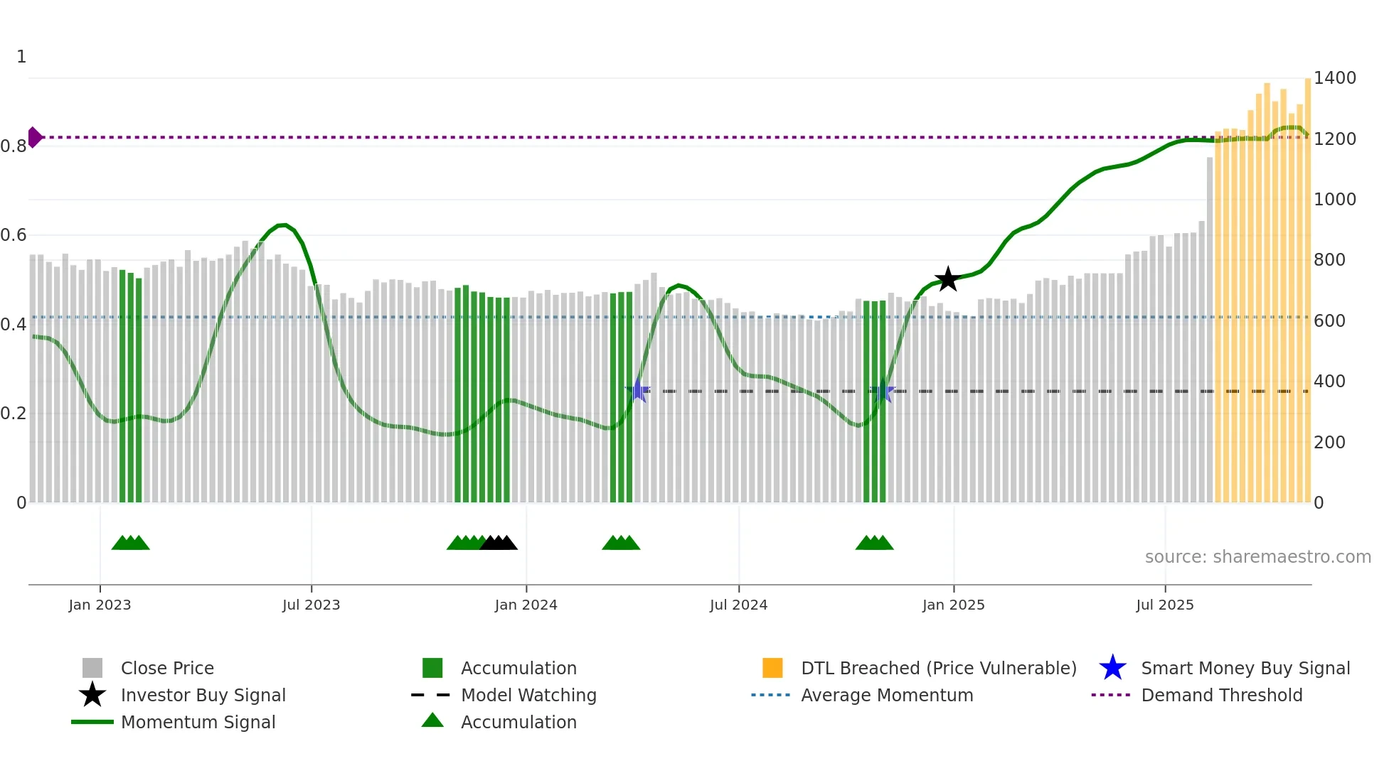 AEP weekly Smart Money chart
