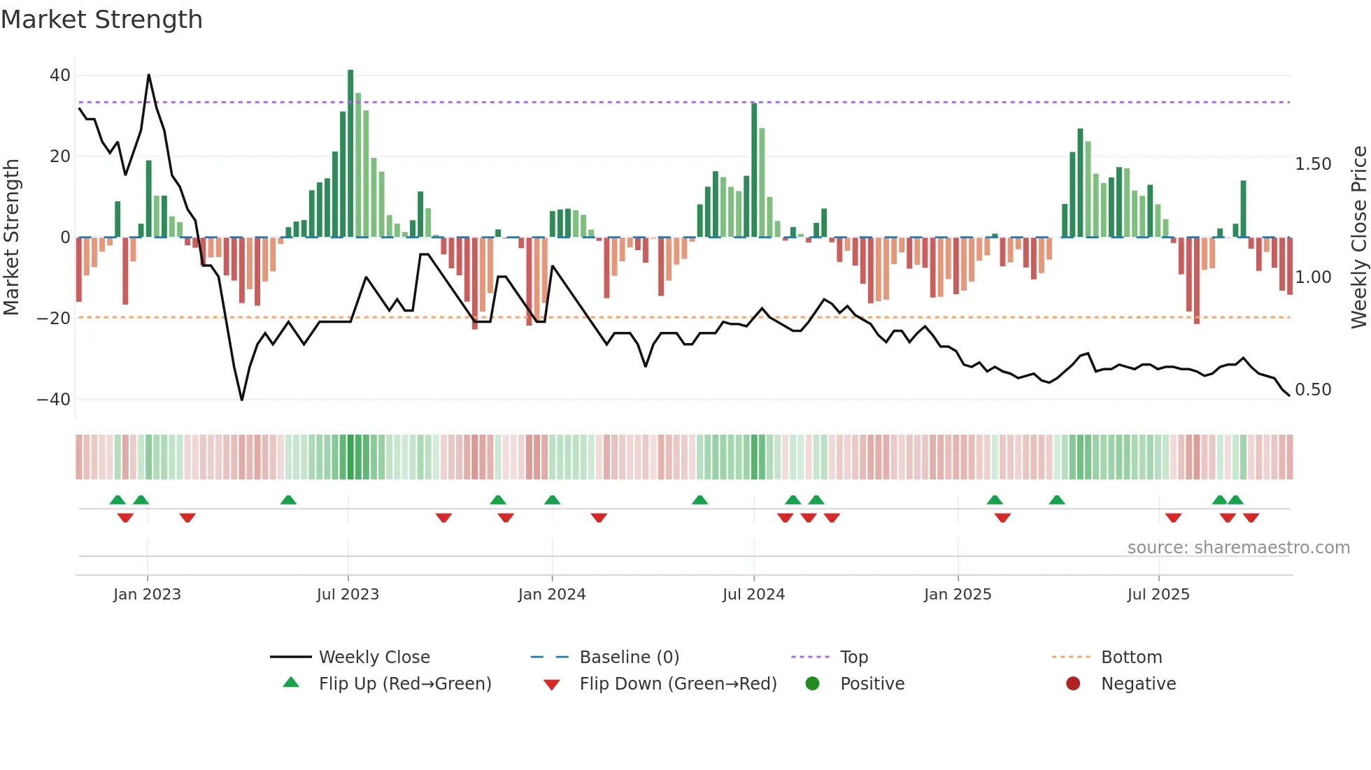 FEL weekly Market Strength chart