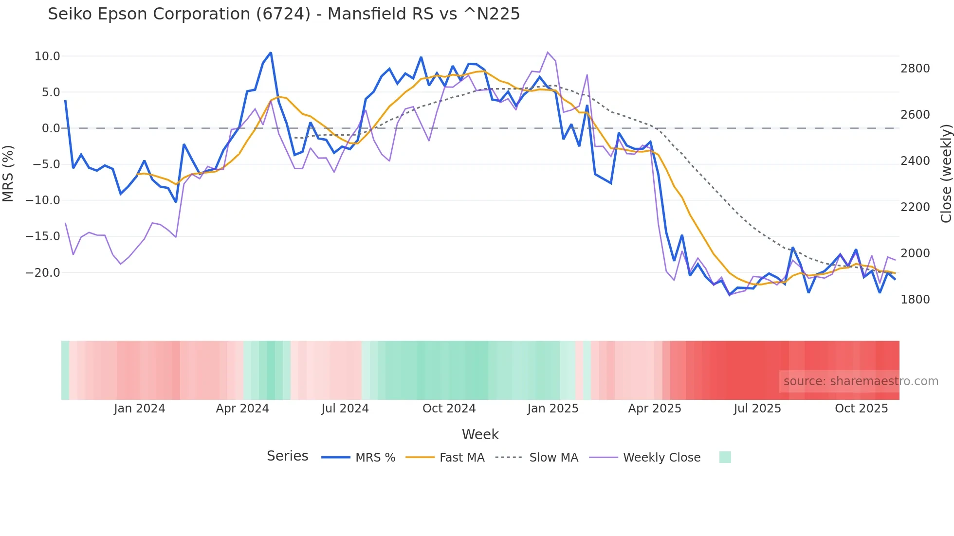 6724 Mansfield Relative Strength chart