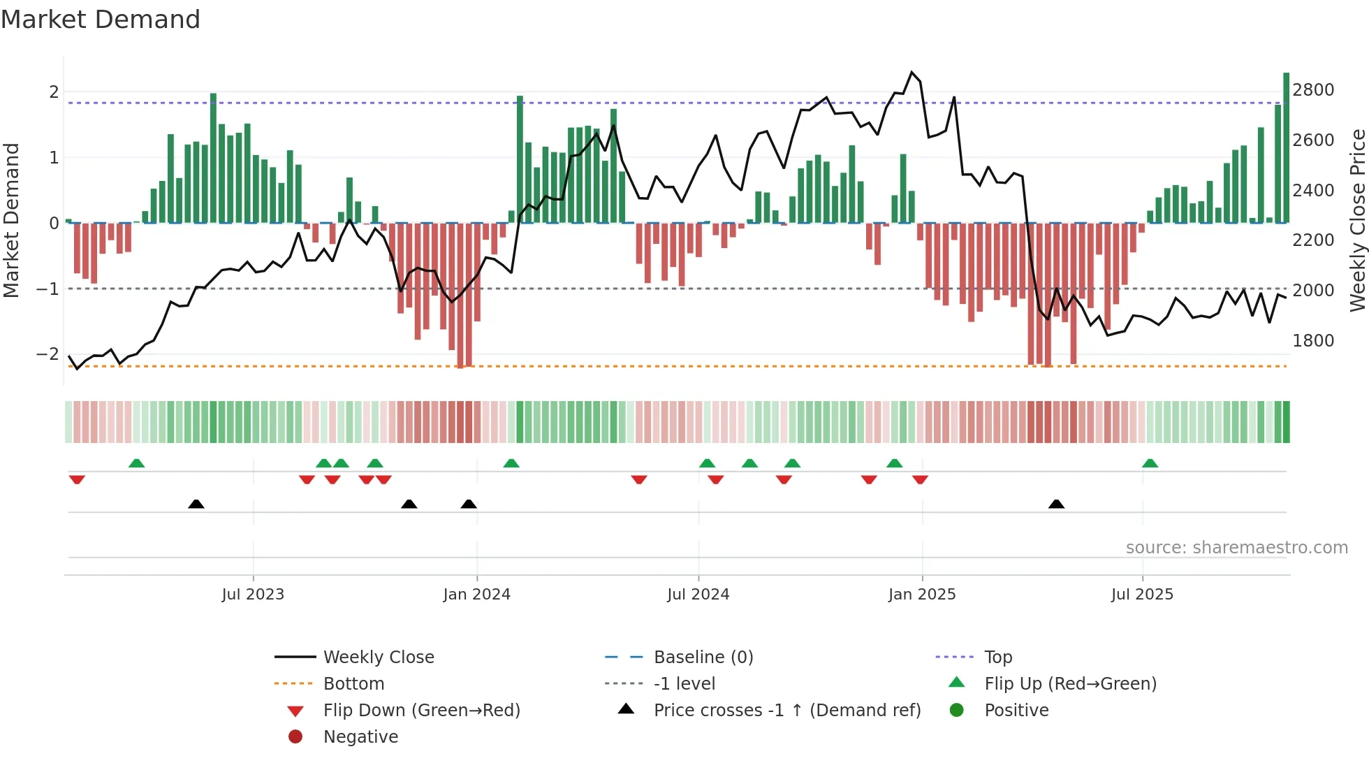 6724 weekly Market Demand chart