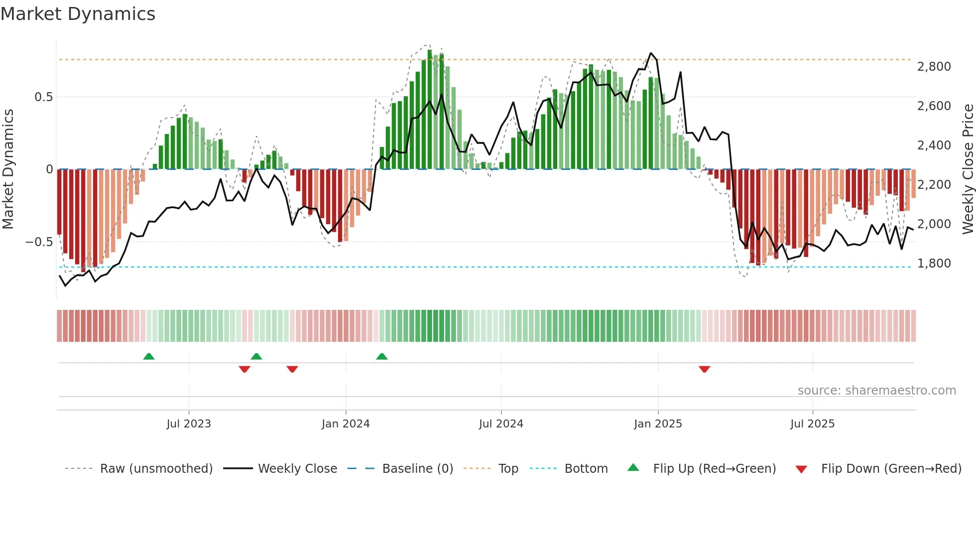 6724 weekly Market Dynamics chart