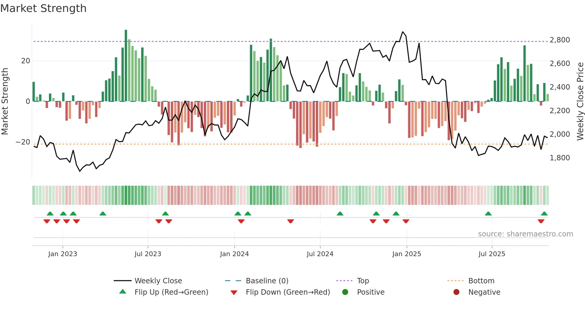 6724 weekly Market Strength chart