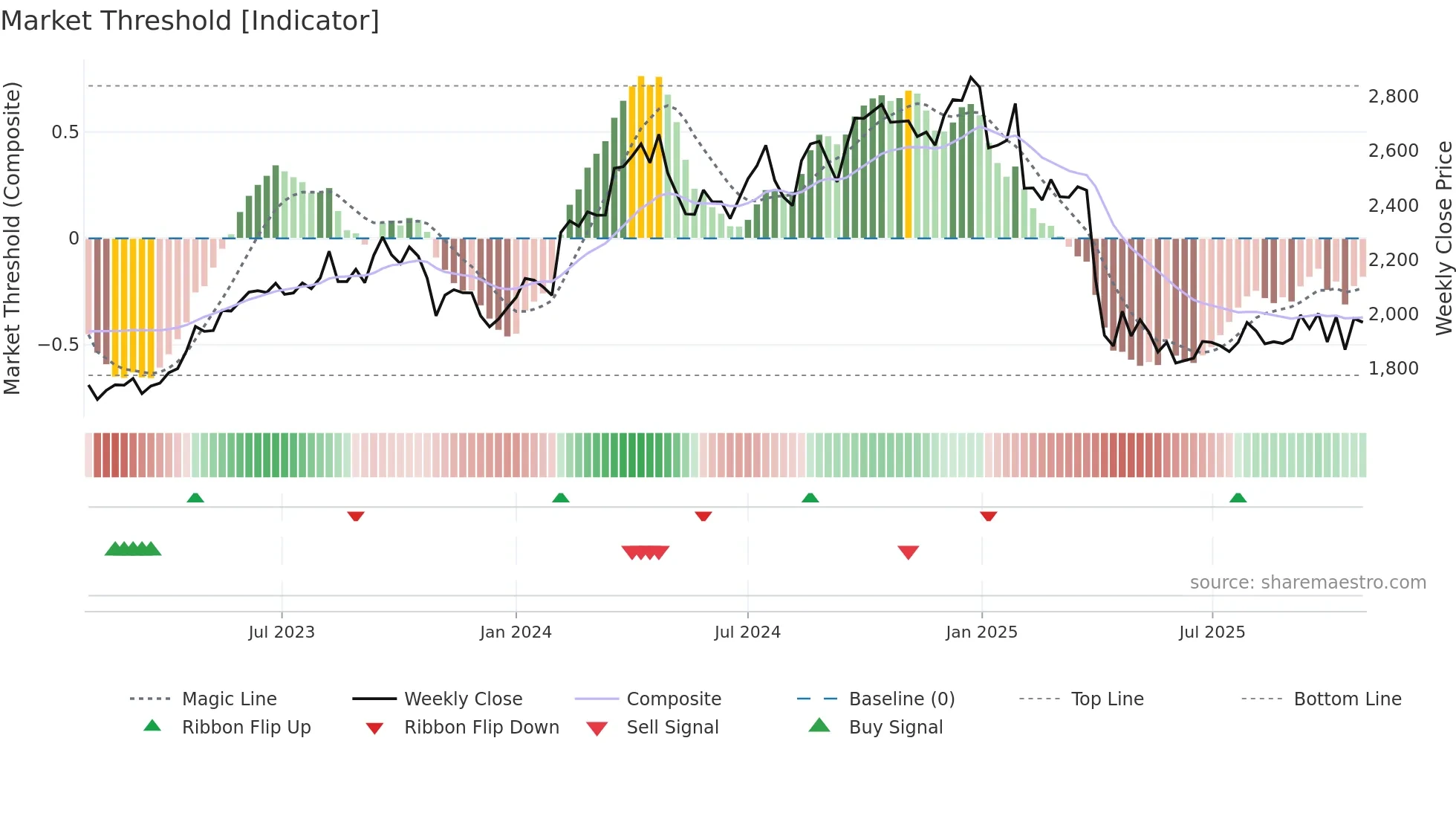 6724 weekly Market Threshold chart