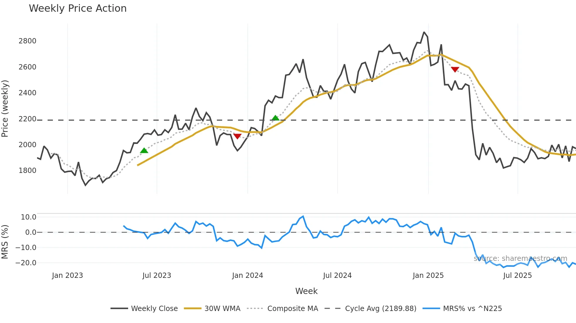 6724 weekly Price Action chart, closing 2025-10-27