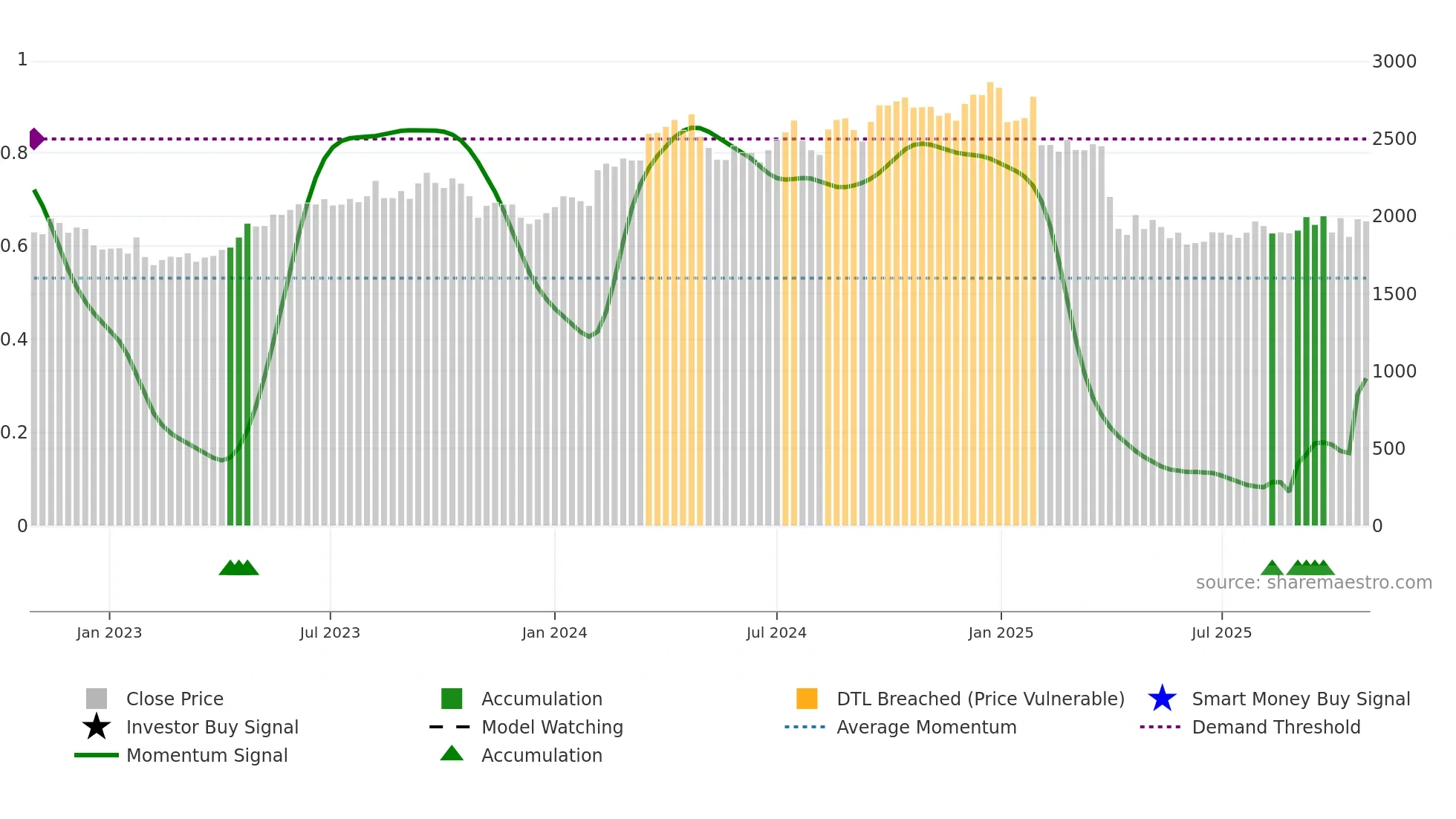6724 weekly Smart Money chart