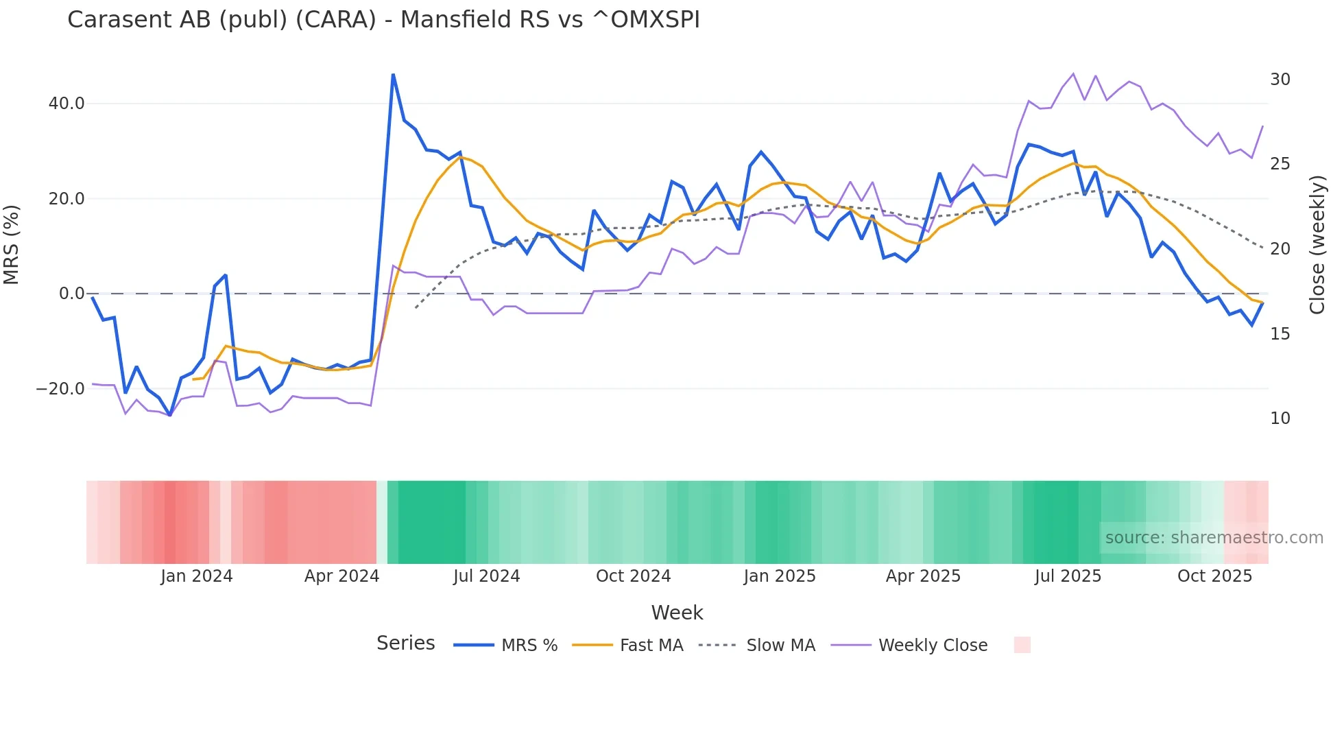 CARA Mansfield Relative Strength chart