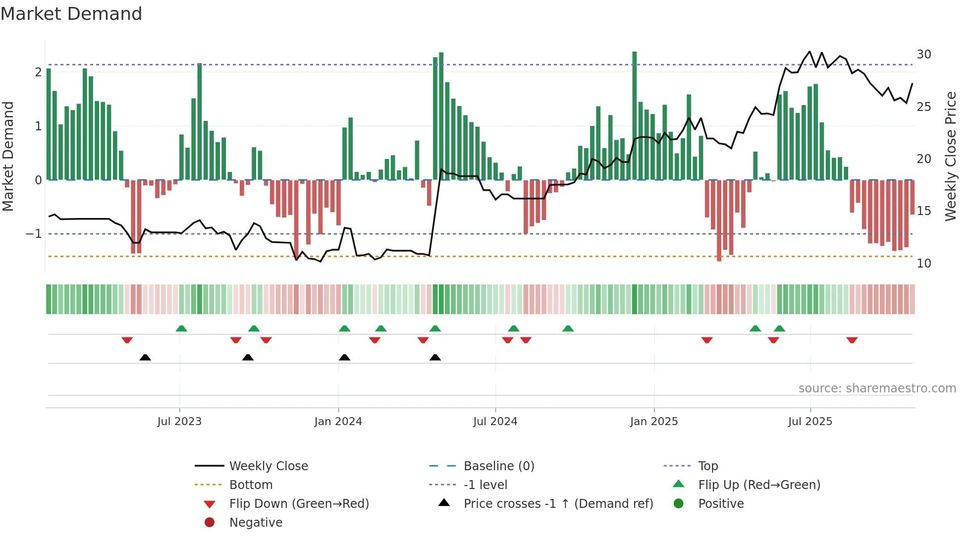 CARA weekly Market Demand chart