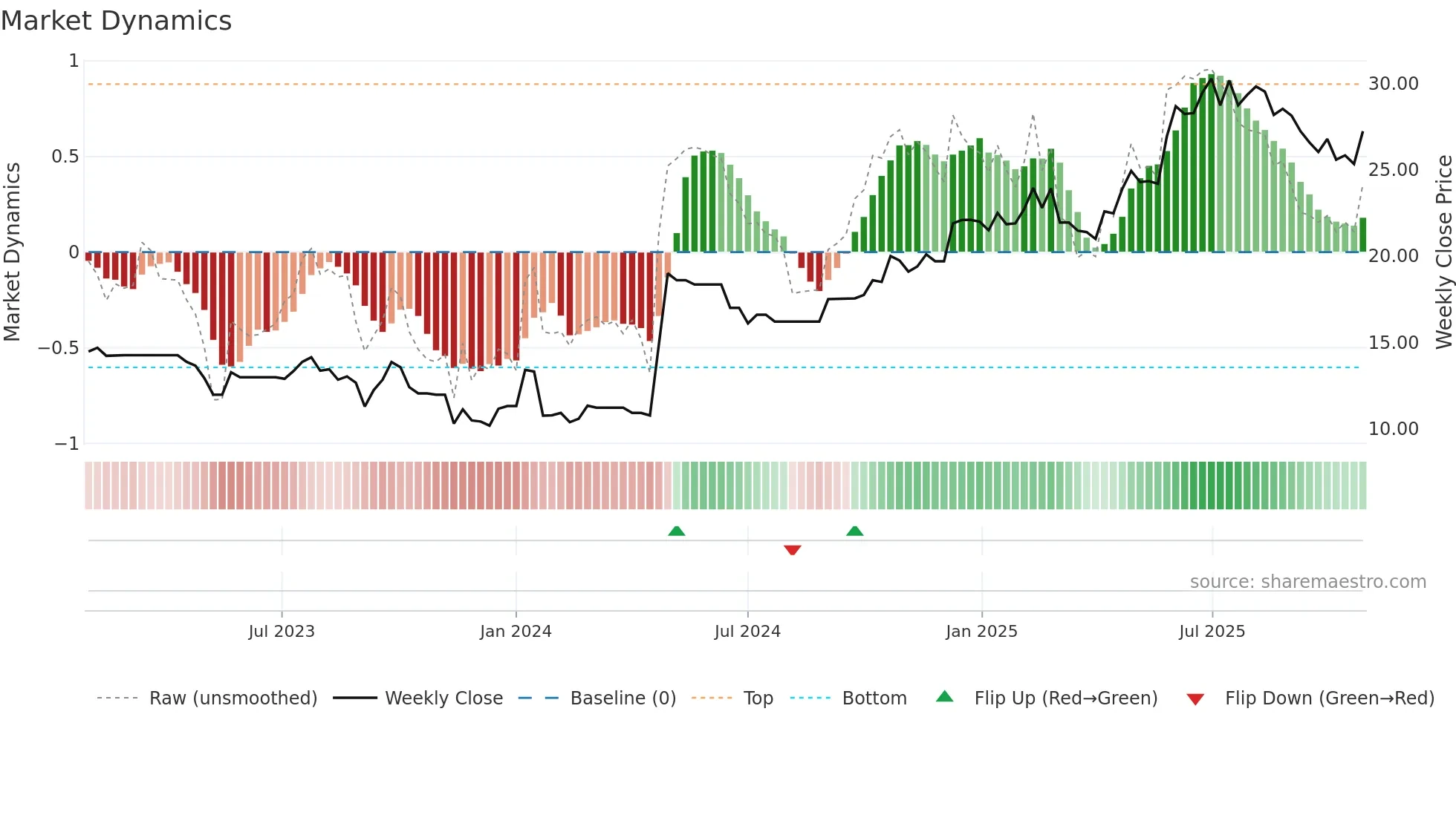 CARA weekly Market Dynamics chart