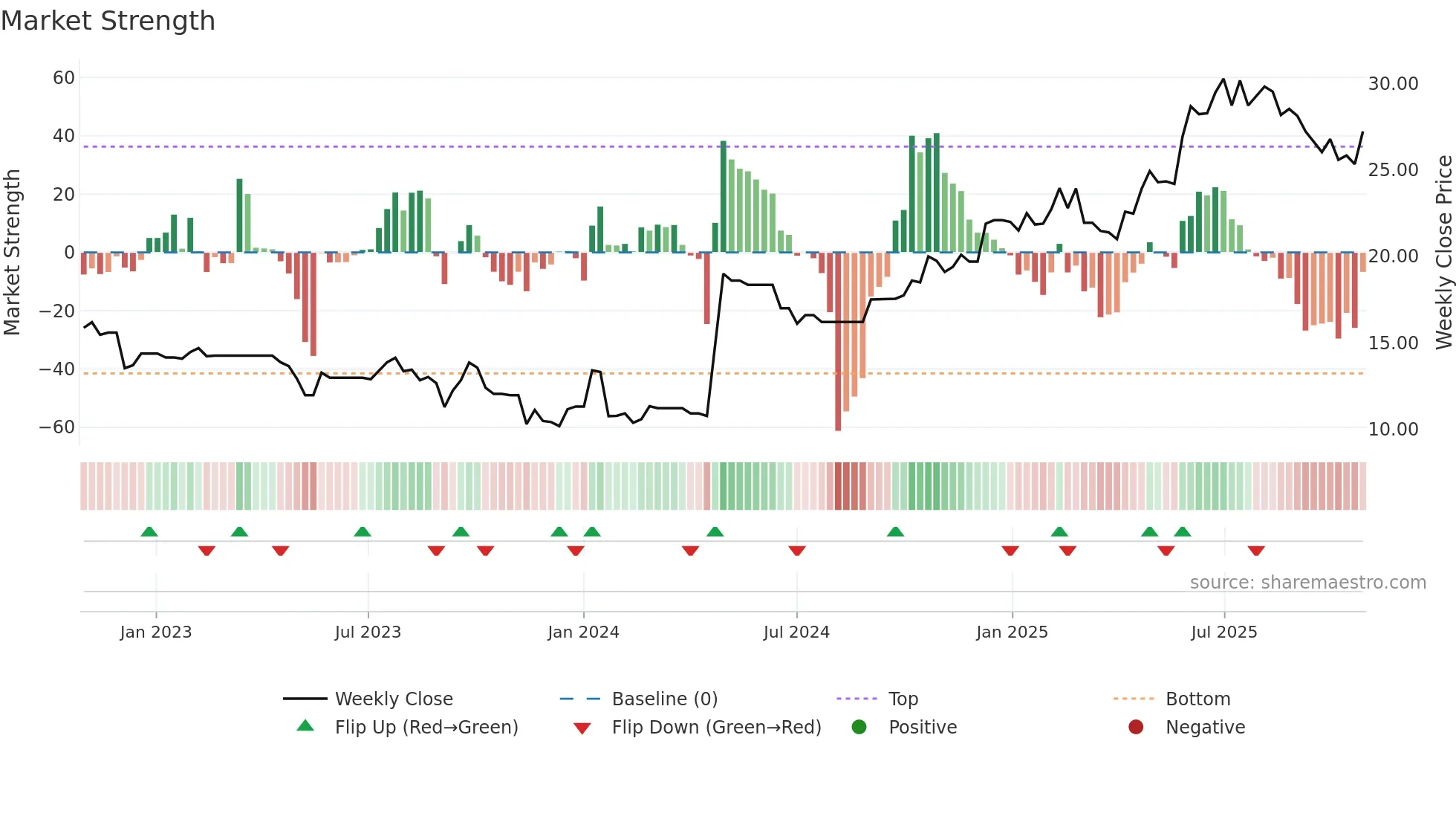 CARA weekly Market Strength chart