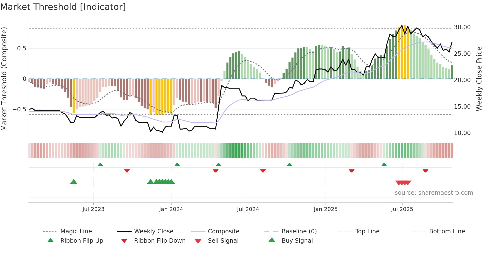 CARA weekly Market Threshold chart