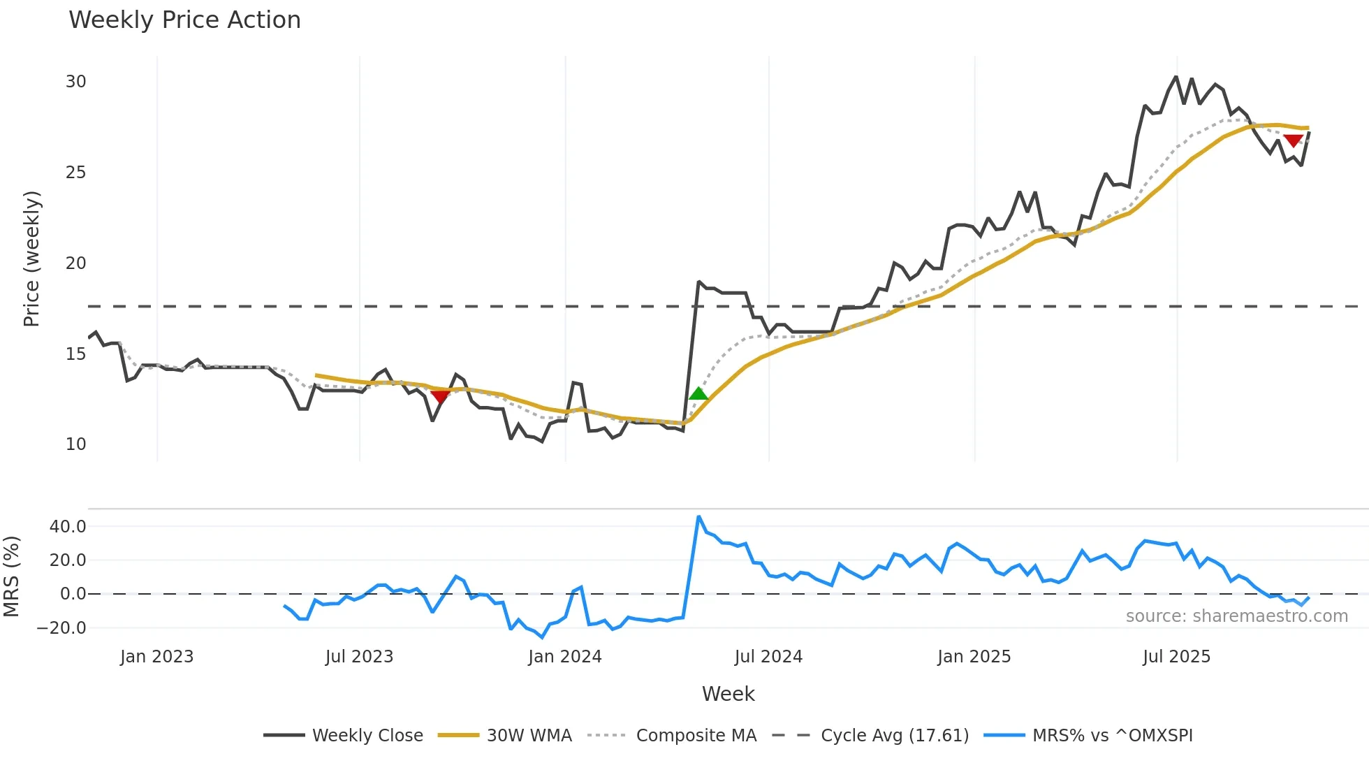 CARA weekly Price Action chart, closing 2025-10-27