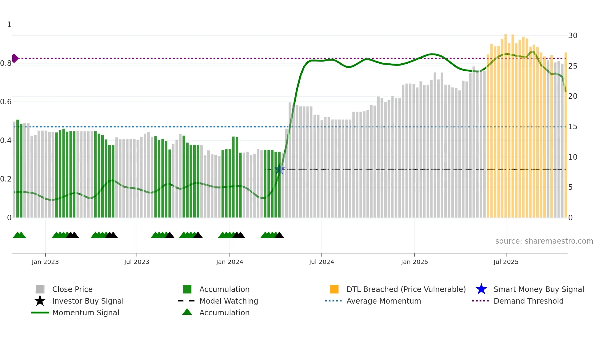 CARA weekly Smart Money chart