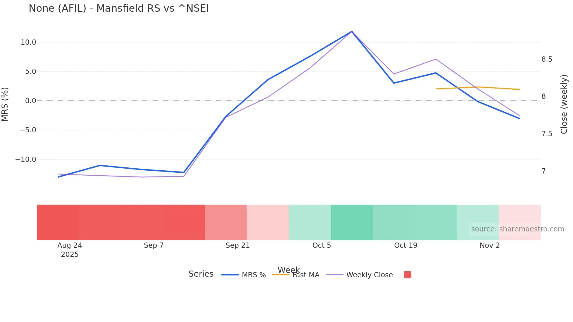AFIL Mansfield Relative Strength chart