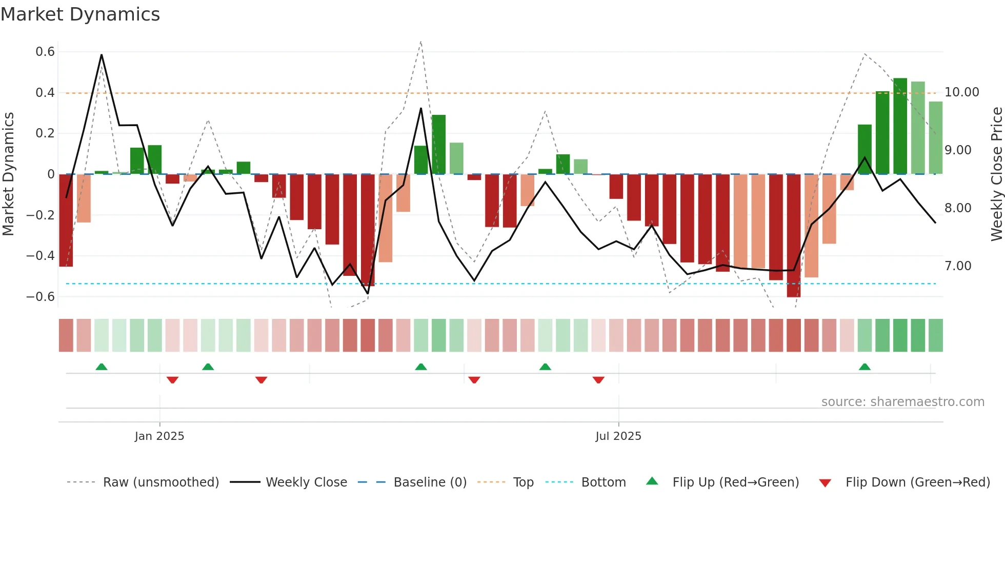 AFIL weekly Market Dynamics chart
