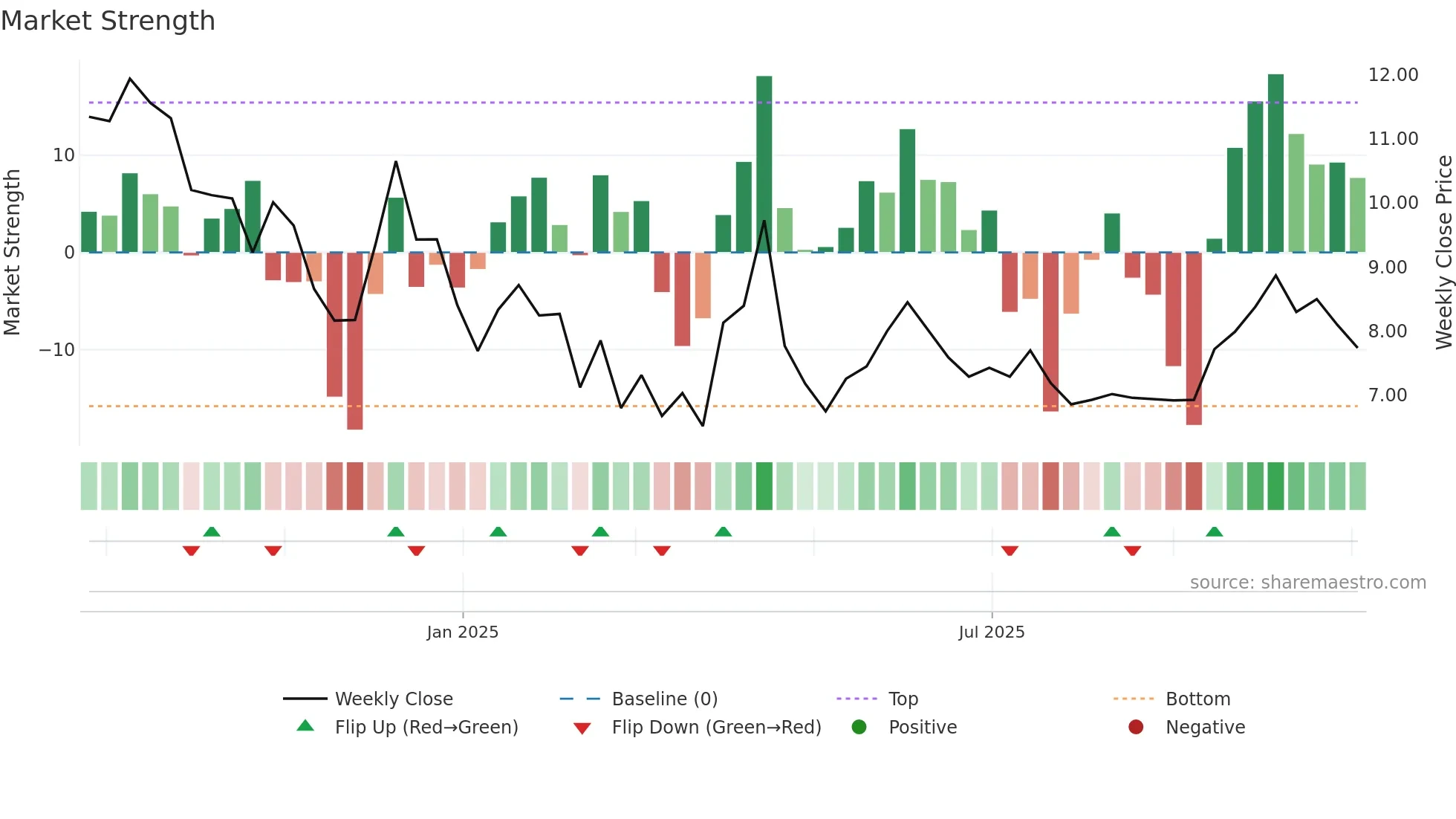 AFIL weekly Market Strength chart