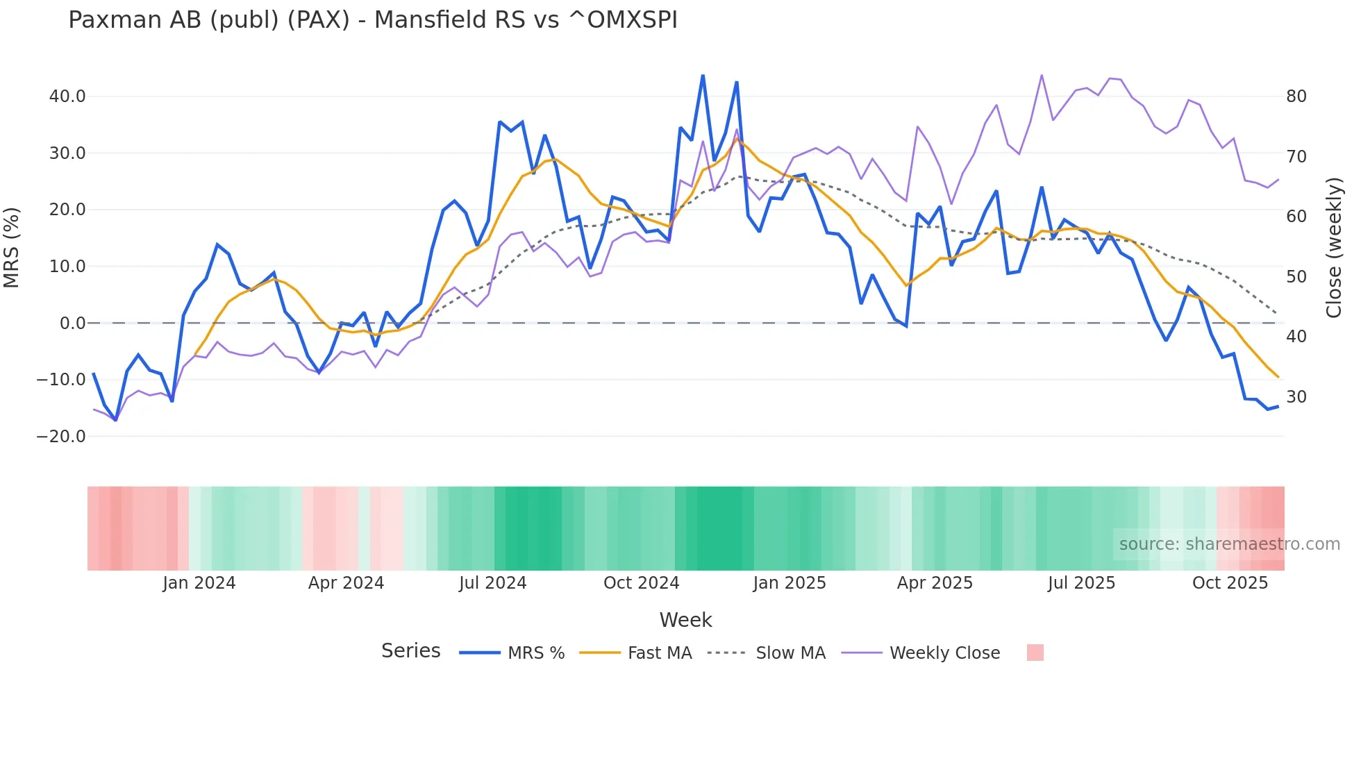 PAX Mansfield Relative Strength chart
