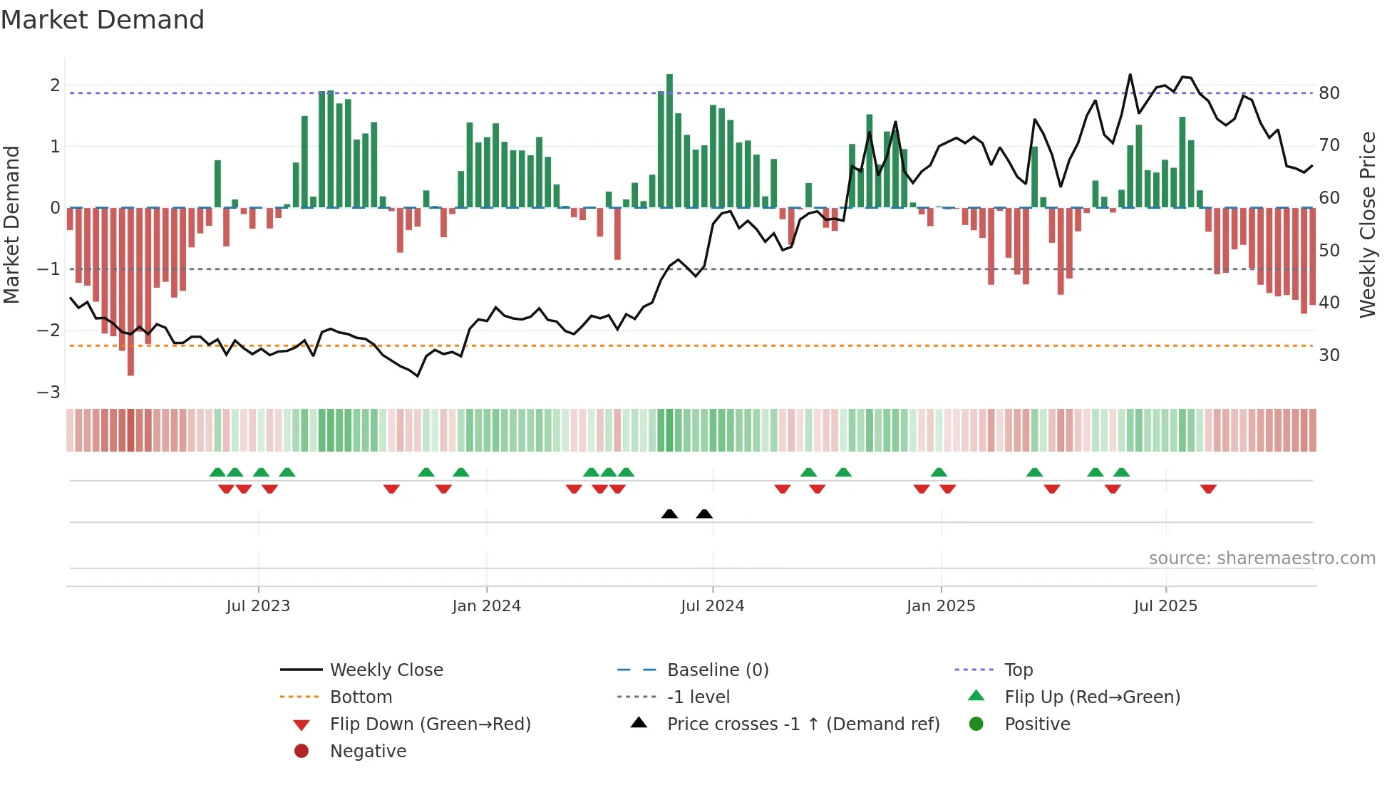 PAX weekly Market Demand chart