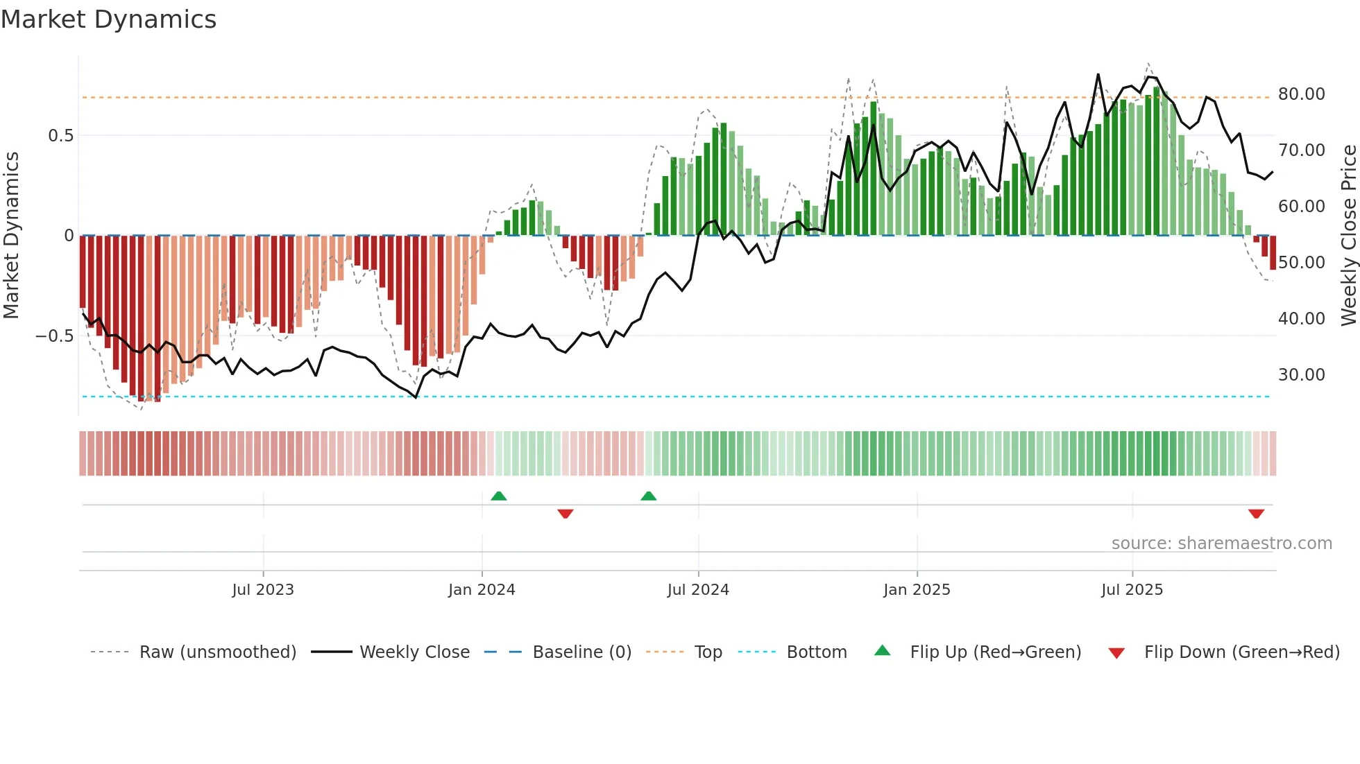 PAX weekly Market Dynamics chart