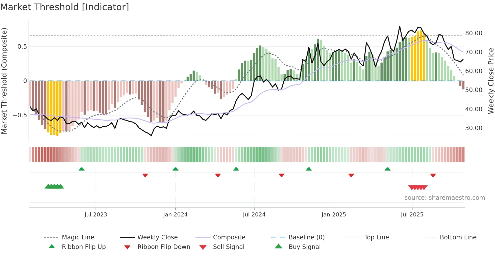 PAX weekly Market Threshold chart